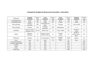 Preparação
Segunda
(03/08/09)
Kcal p/
100g
Terça
(04/08/09)
Kcal p/
100g
Sexta
(07/08/09)
Kcal p/
100g
Segunda
(10/08/09)
Kcal p/
100g
Acompanhamento Arroz 185 Arroz 165 Arroz 176 Arroz 159
Acompanhamento Feijão 102 Feijão 101 Feijão 139 Feijão 101
Prato principal
Frango à
passarinho
286
Estrogonofe de
carne
111 Feijoada 150 Carne cozida 114
Prato principal calabresa 249
Frango à
passarinho
286 Hambúrguer 207 -------- -----
Guarnição
Creme de milho e
Mandioca cozida
66/155 Batata sauté 74 Couve virada 329
Mandioca
cozida
93
Salada
Repolho e
beterraba
28
Salada de tomate,
beterraba e alface
22
Tomate e
cebola
19
Salada de
acelga, couve e
alface
19,5
Sobremesa melancia 33 Laranja/rapadura 58/372
Laranja e
paçoca
58/500 Banana 98
Suco Suco 30 Suco 30 Suco 30 Suco 30
Consumo médio (g) 511 550 544 492
Consumo médio (Kcal) 880 932 984 656
% CHO 58,4 56,9 57,3 67,7
%Ptn 15,9 15,9 14,4 17,6
%Lip 15,7 27,2 28,3 14,7
Sódio (mg) 2562 2313 1904 1544
Avaliação do Cardápio do Restaurante Comunitário – Santa Maria
 