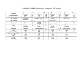 Preparação
Segunda
(17/08/09)
Kcal p/
100g
Terça
(18/08/09)
Kcal p/
100g
Sexta
(21/08/09)
Kcal p/
100g
Segunda
(24/08/09)
Kcal p/
100g
Acompanhamento Arroz 150 Arroz 166 Arroz 146 Arroz 152
Acompanhamento Feijão 111 Feijão 112 Feijão 126 Feijão 108
Prato principal Peixe cozido 107 Carne ao molho 176 Feijoada 161 Pesco;o de Peru 92
Prato principal
Calabresa
acebolada
297 Carne moída 162
Guarnição Pirão 52
Acelga
refogada
32 Couve virada 299 Polenta 58
Salada
Acelga com
beterraba
34
Repolho e
pepino
13
Tomate e
cebola
19
Alface com
beterraba
Sobremesa melancia 33 Laranja/rapadura 76/372
Laranja e
paçoca
58/500 Laranja e paçoca 58/500
Suco Suco 30 Suco 30 Suco 30 Suco 30
Consumo médio (g) 563 598 573 545
Consumo médio (Kcal) 815 902 904 678
% CHO 58,9 55,6 56,5 67,4
%Ptn 19,4 18,9 18,2 15,6
%Lip 21,8 25,5 25,3 17,0
Sódio (mg) 2583 2652 1754 2095
Avaliação do Cardápio do Restaurante Comunitário – São Sebastião
 