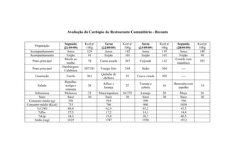 Preparação
Segunda
(21/09/09)
Kcal p/
100g
Terça
(22/09/09)
Kcal p/
100g
Sexta
(25/09/09)
Kcal p/
100g
Segunda
(28/09/09)
Kcal p/
100g
Acompanhamento Arroz 128 Arroz 142 Arroz 155 Arroz 149
Acompanhamento Feijão 91 Feijão 101 Feijão 101 Feijão 98
Prato principal
Moela ao
molho
78 Carne assada 267 Feijoada 142
Costela com
mandioca
253
Prato principal
Hambúrguer/
Calabresa
207/241 Frango frito 244 Stake 304 ----
Guarnição Farofa 263
Quibebe de
abóbora
32 Couve virada 305 ----
Salada
Repolho,
acelga e
cenoura
26
Alface e
laranja
22
Tomate e
cebola
16
Beterraba com
repolho
34
Sobremesa Melancia 33 Maça/rapadura 56/372 Laranja 58 Maça 56
Suco Suco 30 Suco 30 Suco 30 Suco 30
Consumo médio (g) 556 544 590 596
Consumo médio (Kcal) 713 786 940 1058
% CHO 68,4 62,9 65,2 45,3
%Ptn 17,3 17,2 14,1 14,4
%Lip 14,3 19,8 20,7 40,3
Sódio (mg) 1825 1747 1938 1912
Avaliação do Cardápio do Restaurante Comunitário - Recanto
 