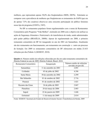 29
mulheres, que representam apenas 30,0% dos freqüentadores (MDS, 2007b). Entretanto ao
comparar com a prevalência de mulheres que freqüentavam os restaurantes do SAPS (que era
de apenas 7,5% dos usuários) observa-se uma crescente participação do público feminino
nesse tipo de programa (COSTA, 1947).
No DF os restaurantes populares foram regulamentados com o nome de Restaurantes
Comunitários pelo Programa “Vida Melhor”, instituído em 2008 com o objetivo de unificar as
ações de Segurança Alimentar e Nutricional e de transferência de renda, sendo administrados
pelo poder público (BRASÍLIA, 2008b). Apesar de regulamentado em 2008, o primeiro
restaurante comunitário do DF foi inaugurado no ano de 2001 em Samambaia. Atualmente
são dez restaurantes em funcionamento, um restaurantes em construção e outro em processo
de licitação. Em 2009 os restaurantes comunitários do DF ofereceram em média 23.433
refeições por dia (Tabela 1) (SEDEST, 2010).
Quadro 1. Número médio de refeições oferecidas por dia em cada restaurante comunitário do
Distrito Federal no ano de 2009. Distrito Federal, Brasil, 2010.
Restaurante Comunitário Inauguração Número médio de refeições
servidas em por dia
Samambaia 11 de setembro de 2001 2.891
Ceilândia 03 de julho de 2002 4.396
Santa Maria 30 de setembro de 2002 2.299
São Sebastião 01 de outubro de 2002 2.716
Paranoá 01 de outubro de 2002 1.821
Recanto das Emas 24 de julho de 2005 2.047
Planaltina 28 de março de 2006 2.803
Itapoã 22 de janeiro de 2009 1.646
Estrutural 11 de março de 2009 2.814
Fonte: SEDEST: Secretaria de Estado de Desenvolvimento Social e Transferência de Renda, 2009
 