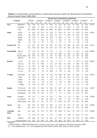 56
Tabela 1. Caracterização sócioeconômica e estado nutricional dos usuários dos Restaurantes Comunitários,
Distrito Federal. Brasil, 2008-2009.
*Teste X2
,
** Salário Mínimo – R$465,00 (Quatrocentos e sessenta e cinco reais), valor da época de realização da pesquisa, 2009
CC – com companheiro(a) ; SC – sem companheiro(a); SM: Salário mínimo; IMC: Índice de massa corporal
Restaurantes Comunitários pesquisados
Variáveis TOTAL Unidade A Unidade B Unidade C Unidade D Unidade E Unidade F p*
N % N % N % N % N % N % N %
Sexo Masculino 212 79,4 35 81,4 37 88,1 33 73,3 34 79,1 37 84,1 36 72,0 0,3772
Feminino 55 20,6 8 18,6 5 11,9 12 26,7 9 20,9 7 15,9 14 28,0
Total 267 100,0 43 100,0 42 100,0 45 100,0 43 100,0 44 100,0 50 100,0
Idade 18├29 76 28,5 10 23,3 10 23,8 11 24,4 22 51,2 11 25,0 12 24,0 0,7023
30├39 80 30,0 13 30,2 12 28,6 15 33,3 9 20,9 16 36,4 15 30,0
40├49 53 19,9 11 25,6 10 23,8 9 20,2 5 11,6 7 15,9 11 22,0
50├59 42 15,7 7 16,3 8 19,1 7 15,6 4 9,3 7 15,9 9 18,0
≥60 16 6,0 2 4,7 2 4,8 3 6,7 3 7,0 3 6,8 3 6,0
Estado Civil CC 115 43,1 23 53,5 16 38,1 19 42,2 19 44,2 16 36,4 22 44,0 0,6712
SC 152 56,9 20 46,5 26 61,9 26 57,8 24 55,8 28 63,6 28 56,0
Escolaridade Até a 4ª
47 17,6 15 34,9 8 19,1 2 4,4 7 16,3 8 18,2 7 14,0 <0,0001
5ª
├-8ª
81 30,3 17 39,5 13 31,0 18 40,0 8 18,6 9 20,5 16 32,0
Ensino médio 105 39,3 10 23,3 8 19,1 19 42,2 23 53,5 23 52,3 22 44,0
Superior 34 12,7 1 2,3 13 31,0 6 13,3 5 11,6 4 9,1 5 10,0
Renda** <1 s.m. 39 14,6 11 25,6 4 9,5 3 6,7 3 7,0 7 15,9 11 22,0 0,0027
1├2 s.m. 84 31,5 21 48,8 7 16,7 19 42,2 14 32,6 9 20,5 14 28,0
2├3 s.m. 62 23,2 6 14,0 10 23,8 12 26,7 8 18,6 13 29,6 13 26,0
3├5 s.m. 48 18,0 4 9,3 9 21,4 7 15,6 12 27,9 8 18,2 8 16,0
≥.5 s.m. 34 12,7 1 2,3 12 28,6 4 8,9 6 14,0 7 15,9 4 8,0
Nº filhos Sem filhos 87 32,6 12 27,9 13 31,0 18 40,0 20 46,5 13 29,6 11 22,0 0,0353
1 filho 53 19,9 8 18,6 6 14,3 4 8,9 10 23,3 12 27,3 13 26,0
2 filhos 53 19,9 8 18,6 7 16,7 14 31,1 5 11,6 8 18,2 11 22,0
3 filhos 37 13,9 3 7,0 8 19,1 4 8,9 6 14,0 5 11,4 11 22,0
≥ 4 filhos 37 13,9 12 27,9 8 19,1 5 11,1 2 4,7 6 13,6 4 8,0
Região Centro-oeste 90 33,8 9 20,9 16 38,1 21 46,7 16 37,2 14 31,8 14 28,6 0,1023
Norte/Nordeste 128 48,1 24 55,8 18 42,9 21 46,7 21 48,8 24 54,6 20 40,8
Sul/Sudeste 48 18,0 10 23,3 8 19,1 3 6,7 6 14,0 6 13,6 15 30,6
Fumo Fumante 42 15,7 5 11,6 8 19,1 7 15,6 4 9,3 9 20,5 9 18,0 0,2004
Ex-fumante 59 22,1 7 16,3 10 23,8 11 24,4 5 11,6 9 20,5 17 34,0
Não fumante 166 62,2 31 72,1 24 57,1 27 60,0 34 79,1 26 59,1 24 48,0
Álcool Sim 105 39,3 21 48,8 17 40,5 6 13,3 22 51,2 13 29,6 26 52,0 0,0005
Não 162 60,7 22 51,2 25 59,5 39 86,7 21 48,8 31 70,5 24 48,0
Atividade
Física
Sim 214 80,1 33 76,7 37 88,1 36 80,0 37 86,1 33 75,0 37 75,5 0,5066
Não 53 19,9 10 23,3 5 11,9 9 20,0 6 14,0 11 25,0 12 24,5
IMC Eutófico 133 49,8 23 53,5 19 45,2 25 55,6 23 53,5 28 63,6 15 30,0 0,0272
Excesso de peso 134 50,2 20 46,5 23 54,8 20 44,4 20 46,5 16 36,4 35 70,0
 