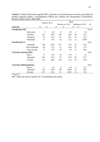 58
Tabela 3. Estado Nutricional segundo IMC, perímetro da circunferência da cintura, percentual de
gordura segundo Guedes e bioimpedância bipolar dos usuários dos Restaurantes Comunitários,
Distrito Federal. Brasil, 2008-2009.
Total (n=267)
Sexo
Homens (n=212) Mulheres (n=55) p*
Variáveis N % N % N %
Classificação IMC 0,0397
Baixo peso 1 0,4 0 0,0 1 1,8
Eutrófico 132 49,4 103 48,6 29 52,7
Sobrepeso 97 36,3 83 39,1 14 25,5
Obesidade 37 13,9 26 12,3 11 20,00
Classificação CC 0,001
Adequado 184 68,9 161 75,9 23 41,8
Risco moderado 46 17,2 31 14,6 15 27,3
Risco elevado 37 13,9 20 9,4 17 30,9
%Gordura (Guedes,1994) 0,001
Baixo 37 13,9 36 17,0 1 1,8
Adequado 105 39,3 76 35,8 29 52,7
Elevado 125 46,8 100 47,2 25 45,5
%Gordura (Bioimpedância) 0,001
Baixo 7 2,6 0 0,0 7 12,7
Adequado 152 56,9 120 56,60 32 58,2
Elevado 107 40,1 91 42,93 16 29,1
*Teste X2
,
IMC: Índice de massa corporal; CC: Circunferência da cintura
 