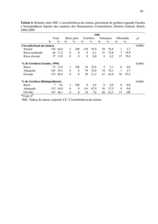 59
Tabela 4. Relação entre IMC e circunferência da cintura, percentual de gordura segundo Guedes
e bioimpedância bipolar dos usuários dos Restaurantes Comunitários, Distrito Federal. Brasil,
2008-2009.
IMC
Total Baixo peso Eutrófico Sobrepeso Obesidade p*
N % N % N % N % N %
Circunferência da cintura 0,0001
Normal 184 68,9 1 100 124 93,9 58 59,8 1 2,7
Risco moderado 46 17,2 0 0 8 6,1 31 32,0 7 18,9
Risco elevado 37 13,9 0 0 0 0,0 8 8,2 37 78,4
% de Gordura (Guedes, 1994) 0,0001
Baixo 37 13,9 1 100 34 25,8 2 2,1 0 0,0
Adequado 105 39,3 0 0 70 53,0 34 35,1 1 2,7
Elevado 125 46,8 0 0 28 21,2 61 62,8 36 97,3
% de Gordura (Bioimpedância) 0,0001
Baixo 7 2,6 1 100 6 4,5 0 0,0 0 0,0
Adequado 152 56,9 0 0 116 87,9 36 37,5 0 0,0
Elevado 107 40,1 0 0 10 7,6 60 62,5 37 100
*Teste X2
,
IMC: Índice de massa corporal; CC: Circunferência da cintura
 