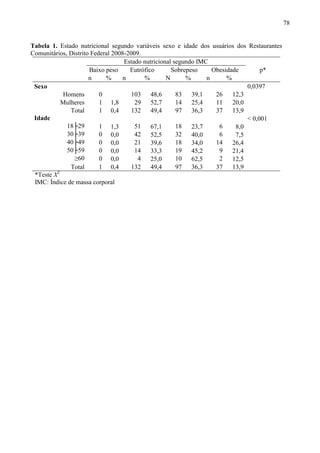 78
Tabela 1. Estado nutricional segundo variáveis sexo e idade dos usuários dos Restaurantes
Comunitários, Distrito Federal 2008-2009.
Estado nutricional segundo IMC
Baixo peso Eutrófico Sobrepeso Obesidade p*
n % n % N % n %
Sexo 0,0397
Homens 0 103 48,6 83 39,1 26 12,3
Mulheres 1 1,8 29 52,7 14 25,4 11 20,0
Total 1 0,4 132 49,4 97 36,3 37 13,9
Idade < 0,001
18├29 1 1,3 51 67,1 18 23,7 6 8,0
30├39 0 0,0 42 52,5 32 40,0 6 7,5
40├49 0 0,0 21 39,6 18 34,0 14 26,4
50├59 0 0,0 14 33,3 19 45,2 9 21,4
≥60 0 0,0 4 25,0 10 62,5 2 12,5
Total 1 0,4 132 49,4 97 36,3 37 13,9
*Teste X2
IMC: Índice de massa corporal
 