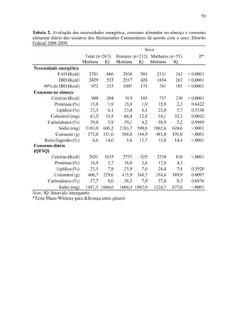 79
Tabela 2. Avaliação das necessidades energética, consumo alimentar no almoço e consumo
alimentar diário dos usuários dos Restaurantes Comunitários de acordo com o sexo. Distrito
Federal 2008-2009.
Note: IQ: Intervalo interquartis
*Teste Mann-Whitney para diferença entre gênero
Sexo
Total (n=267) Homens (n=212) Mulheres (n=55) P*
Mediana IQ Mediana IQ Mediana IQ
Necessidade energética
FAO (Kcal) 2781 666 2938 581 2131 243 < 0,0001
DRI (Kcal) 2429 533 2517 428 1854 263 < 0,0001
40% da DRI (Kcal) 972 213 1007 171 741 105 < 0,0001
Consumo no almoço
Calorias (Kcal) 900 204 919 185 757 230 < 0,0001
Proteínas (%) 15,8 1,9 15,8 1,9 15,9 2,3 0.6422
Lipídios (%) 23,3 6,1 23,4 6,1 23,0 5,7 0.5338
Colesterol (mg) 63,5 33,5 66,4 32,5 54,1 32,3 0.0042
Carboidratos (%) 59,0 5,9 59,1 6,2 58,9 5,2 0.9969
Sódio (mg) 2103,0 605,2 2183,7 590,6 1862,6 624,6 <.0001
Consumo (g) 575,0 151,0 588,8 144,9 481,0 191,0 <.0001
Resto/Ingestão (%) 6,6 14,0 5,6 12,7 13,8 14,4 <.0001
Consumo diário
(QFSQ)
Calorias (Kcal) 2631 1035 2737 925 2250 816 <.0001
Proteínas (%) 16,9 3,7 16,8 3,6 17,8 4,3
Lipídios (%) 25,5 7,8 25,9 7,6 24,4 7,8 0.5920
Colesterol (g) 406,7 229,6 415,9 248,7 354,6 189,9 0.0097
Carboidratos (%) 57,7 8,0 58,3 7,9 57,0 8,5 0.6876
Sódio (mg) 1487,3 1046,6 1604,3 1082,9 1224,7 677,6 <.0001
 
