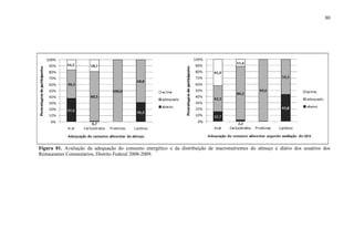 80
Figura 01. Avaliação da adequação do consumo energético e da distribuição de macronutrientes do almoço e diário dos usuários dos
Restaurantes Comunitários, Distrito Federal 2008-2009.
 