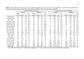 81
Tabela 3. Necessidade média estimada (EAR) ou Ingestão adequada (AI), consumo médio de micronutrientes e prevalência de inadequação de
consumo de micronutrientes de usuários dos Restaurantes Comunitários, Distrito Federal, Brasil, 2008-2009.
Consumo alimentar no almoço Consumo alimentar diário (QFSQ)
Homens Mulheres Homens Mulheres
40%
Média DP
P. I.
(%)
40%
EAR/AI Média DP
P. I.
(%) EAR/AI Média DP
P. I.
(%) EAR/AI Média DP
P. I.
(%)EAR/AI
Proteína (g) 18,4 39,1 11,2 0,1 15,2 30,8 9,0 1,3 46 116,9 29,3 0,0 38 98,3 29,1 0,0
Carboidratos (g) 40 145,1 48,0 0,0 40 113,8 45,5 4,9 100 408,1 112,9 0,3 100 327,2 112,4 2,2
Zinco (mg) 3,8 4,2 1,3 58,8 2,7 3,2 1,2 58,3 9 12,9 4,2 20,2 6,8 11,0 4,6 17,9
Vitamina C (mg) 30 42,3 14,9 56,5 24 41,3 14,7 38,2 75 89,4 73,2 42,2 60 93,2 68,6 31,4
Vitamina B1 (mg) 0,4 0,3 0,1 93,6 0,4 0,3 0,1 95,0 1 1,6 0,8 23,3 0,9 1,2 0,5 27,2
Vitamina B2 (mg) 0,4 0,1 0,1 96,3 0,4 0,1 0,1 100,0 1 1,4 0,8 34,7 0,9 1,1 0,7 37,2
Vitamina B3 (mg) 4,8 5,0 1,2 63,5 4,4 3,9 1,2 80,8 12 30,2 19,0 16,9 11 23,2 17,6 24,4
B6 19-50a (mg) 6,8 0,6 0,4 32,2 4,8 0,5 0,3 40,9 17 1,2 0,6 44,1 12 0,9 0,5 56,5
B6 >50a (mg) 5,6 0,6 0,4 54,4 4,4 0,4 0,2 80,0 14 0,9 0,5 87,3 11 0,7 0,3 98,9
Mg 19-30a (mg) 132 162,1 68,8 36,3 102 123,6 42,3 30,5 330 243,6 62,2 91,8 255 212,3 69,6 73,0
Mg >30a (mg) 140 148,2 34,8 40,6 na 117,8 25,4 32,2 350 209,7 67,8 98,1 265 173,6 48,7 97,0
Fósforo (mg) 232 362,7 120,6 9,4 232 275,4 110,3 44,3 580 741,3 241,6 25,2 580 895,6 230,7 8,6
Cobre (mcg) 0,3 0,8 0,7 2,9 0,3 0,6 0,5 22,2 1 2,5 1,9 17,8 0,7 2,1 2,0 23,7
Ferro (mg) 2,4 5,2 1,6 4,6 3,2 3,9 1,8 na 6 12,9 3,3 3,1 8,1 10,1 3,5 na
Fibra 19-50a (g) 15,2 13,0 5,4 na 10 10,1 5,1 na 38 32,4 7,8 na 25 28,9 8,2 na
Fibra > 50a (g) 12 13,1 5,4 na 8,4 9,1 4,4 na 30 30,5 6,6 na 21 24,0 5,9 na
Ca 19-50a (mg) 400 96,7 42,5 na 400 75,4 44,9 na 1000 539,3 330,5 na 1000 488,3 236,3 na
Ca > 50a (mg) 480 96,3 43,6 na 480 68,4 26,5 na 1200 549,6 346,0 na 1200 516,9 226,8 na
Potássio (mg) 1880 1178,7 455,9 na 1880 920,5 438,9 na 4700 2679,3 831,1 na 4700 2377,6 663,1 na
Sódio (mg) 600 2272,6 596,7 na 600 1825,6 596,7 na 1500 1774,5 823,3 na 1500 1272,6 509,0 na
Note: DP= Desvio Padrão; P.I = prevalência de inadequação; a = anos; na: Não é possível calcular prevalência de inadequação
 