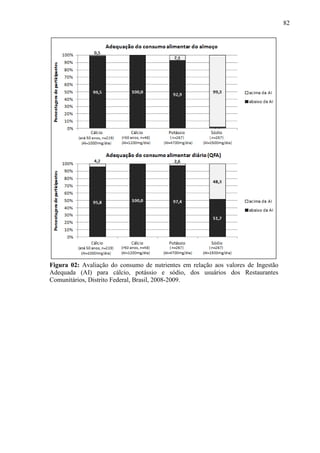 82
Figura 02: Avaliação do consumo de nutrientes em relação aos valores de Ingestão
Adequada (AI) para cálcio, potássio e sódio, dos usuários dos Restaurantes
Comunitários, Distrito Federal, Brasil, 2008-2009.
 