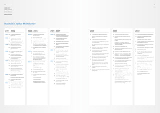 42                                                                                                                                                                                                                                                                                                        43

Hyundai Capital,
Hyundai Card 
Hyundai Commercial

Annual Report 2010



Milestones




Hyundai Capital Milestones


  1993 - 2001                                     2002 - 2004                                     2005 - 2007                                      2008                                               2009                                                 2010
  1993    12   Founded as Hyundai Auto            2002   01   Launched Just Drive II auto         2005   01   Founded Hyundai Capital’s            01   Launched PLUS+ Membership Service             01   Secured 1.65 trillion won credit line           03   Launched MY BUSINESS franchise loans
               Finance, Inc.                                  leasing product                                 professional volleyball team, the
                                                                                                              “Cheonan Hyundai SkyWalkers”              Issued 47 billion yen worth of Samurai        03   Launched customer visiting Prime Loan           04   Launched Prime Mortgage Demand
                                                         07   Announced Auto Lease                                                                      Bonds                                              Service                                              Deposit Account
  1995    04   Company name changed to
                                                                                                         04   Launched quality assurance
               Hyundai Financial Services                     satisfaction management goals                                                        02   Launched lease succession service                  Launched Hyundai Capital KlassAuto VVIP
                                                                                                              service for used cars                                                                                                                             Launched “Stop  Listen” concerts
                                                                                                                                                                                                           program
          08   Obtained preliminary license for          09   Launched Auto Save product                                                                Launched Prime Mortgage loans for long-                                                            05   Hosted “Hyundai Capital Invitational 2010:
                                                                                                         05   Expanded Plus Auto Care service
               installment finance business                                                                                                             term home leases                                   Ranked first in “capital” category in                BBC Symphony Orchestra”
                                                         10   Ranked first in Korea Customer                                                                                                               Korea Brand Power Index (K-BPI) survey
                                                                                                         11   Won Korea Financial Innovation
                                                              Satisfaction Index (KCSI) survey                                                          Won grand prize at Korea HR Development                                                            06   Launched new car installment and value
  1996    01   Obtained final license for                                                                     Award
                                                                                                                                                        Awards
                                                                                                                                                                                                           conducted by KMAC
                                                                                                                                                                                                                                                                guarantee program
               installment finance business                   in “installment finance” category
                                                                                                         12   Launched Prime Loan, integrated                                                         04   Launched Prime Mortgage Card
          04                                             12   Established in-house compliance                 personal loan brand                  04   Issued $155 million worth of syndicated                                                                 Launched workers’ long-term car rentals
               Launched home mortgage
                                                                                                                                                        floating rate notes (FRNs)                    05   Launched free quality warranty service for
               financing business                             body
                                                                                                                                                                                                           imported used cars                              07   Launched Direct Loan
                                                                                                  2006   05   Expanded coverage of used car        06   Established industry’s first leased car
  1998    04   Established employee Code of       2003   03   Launched call-back service                      warranty service to 5,000km/5             fraud prevention system                       06   Launched Prime Mortgage Auction Loan            09   Hosted “Hyundai Capital Invitational
               Conduct                                                                                        months                                                                                                                                            2010: Korea-Japan Professional Golf
                                                         08   Established Credit Risk                                                                   Hosted “Hyundai Capital Invitational 2008 -   07   Ranked first in the “credit card and capital”        Competition”
          06   Launched household loan                        Management System (CRMS)                   06   Launched Household Loan in                International Gymnastics Gala”                     category in “The Best Companies to Work
               business and leasing business                                                                  association with Korea National                                                              for In Korea” survey conducted by KMAC          10   Launched mobile applications
                                                         11   Won top prize in “customer                      Housing Corporation                  09   Number of Autoplan customers for used
          12   Launched new technology                        service innovation” category at                                                           car payments exceeded one million             08   Launched KlassAuto Grandeur-Mozen long-              Launched MY BUSINESS secured loans for
               financing business                             KMAC’s Customer Satisfaction               08   Opened first Finance Shop                                                                    term leasing special payments plan                   commercial leases
                                                              Management Awards                                                                    10   Obtained ISO 27001 certification for
                                                                                                                                                        customer information security                 09   Hosted “Hyundai Capital Invitational 2009 -          Carried out KlassAuto door-to-door vehicle
  1999    01   Changed company name to                                                            2007   01   Launched KlassAuto Deferred                                                                  International Gymnastics Gala”                       maintenance experience service event
               Hyundai Capital Services, Inc.     2004   01   Announced Hyundai Capital CI                    Lease product                             Won grand prize at Korea HR Excellence
                                                                                                                                                        Awards and CEO of the Year Award from              Opened MY BUSINESS website                      11   Launched Workers’ Loan
          07   Obtained Y2K certification                     Launched 1:1 customized                    06   Introduced Loan Waiver program            KMAC
                                                              automatic response system                                                                                                               10   Won Best Practice Prize at KMAC’s Korea              Renewed new car installment 125%
          08   Launched flexible limit loan and               (ARS) service                                   Introduced KlassAuto Harley                                                                                                                       program
                                                                                                                                                   11   Secured $100 million credit line from              HR Excellence Awards
               region-specific loan                                                                           Davidson Lease program                    Citibank
                                                              Launched Prime Club                                                                                                                     11   Launched Prime Loan Mobile Service              12   Hosted “Stop  Listen” concerts
          12   Selected as leading financial                                                             07   Implemented Career Market            12   Secured 185 billion won worth of unsecured
               institution in consumer finance           06   Launched Mortgage Loan                          system                                                                                       Issued 64 billion won worth of JPY-                  Launched MY BUSINESS online loans
                                                                                                                                                        foreign loans
               field by Korea’s Financial                                                                                                                                                                  denominated bonds
               Supervisory Service (FSS)                 08   Formed strategic alliance with                  Launched Prime Finance product                                                                                                                    Opened MY BUSINESS Zone
                                                              GE Capital                                                                                                                                   Issued $500 million worth of Yankee Bonds
                                                                                                         08   Introduced e-Prime Loan service                                                                                                                   Launched MY BUSINESS mobile
  2000    02   Launched Speed Small Amount               10   Launched joint venture with GE                                                                                                          12   Credit rating outlook upgraded by Japanese           application
               Loan business                                  Capital                                    09   Hosted “Hyundai Capital                                                                      credit rating agency JCR
                                                                                                              Invitational” (Tour de Korea 2007)
               Established agency sales system                Launched KlassAuto                                                                                                                           Secured $150 million loan
                                                                                                              Launched Fleet Partner Card
          07   Established dealer agency                      Launched Autoplan                                                                                                                            Launched used car leasing program
               system                                                                                    10   Launched Auto Inside, used car
                                                              Ranked first in KCSI survey in                  finance portal                                                                               Launched Kia Motors installment program
                                                              “installment finance” category
  2001    04   Moved headquarters (Hyundai                                                                                                                                                                 for Koreans living in the US
               Capital Building) to Yeouido                                                              12   Launched Household Fire
                                                                                                              Compensation program
          07   Launched auto leasing business

          08   Acquired Diners Club Korea
 