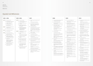 44                                                                                                                                                                                                                                                                                                     45

Hyundai Capital,
Hyundai Card 
Hyundai Commercial

Annual Report 2010



Milestones




Hyundai Card Milestones


  2001 - 2004                                    2005- 2006                                   2007                                               2008                                              2009                                               2010
  2001    08   Acquired Diners Card              2005   02   Launched “the Black”             01   Hosted “Hyundai Card Super Concert 01 -       01   Launched “Hyundai Card Super Class 01”       01   Launched MY BUSINESS card                     01   Launched “Hyundai Card Super Concert 07
                                                                                                   Il Divo”                                           and “Hyundai Card A Platinum”                                                                        - Green Day”
          09   Moved headquarters to Hyundai            04   Launched Club Academy Service                                                                                                              Hosted “Hyundai Card Super Concert 04 -
               Capital Building in Yeouido                   for premium members                   Launched Hyundai Card M Lady                  02   Launched “Hyundai Card H”                         Plácido Domingo”                                   Launched Corporate Loan Service

          10   Changed company name to                  08   Formed strategic alliance with   02   Launched Hyundai Card K Platinum                   Won grand prize for HR development at        02   Co-hosted “Destination: Seoul” with                Published “Zagat Seoul Restaurants 2010”
               Hyundai Card.Co.,Ltd.                         GE Capital                                                                               Korea HRD Awards                                  MoMA Design Store in New York
                                                                                                   Won grand prize in corporate culture                                                                                                               02   Expanded “the Black” Korean Air ticket
          11   Became affiliate of Hyundai              09   Hosted “Hyundai Card Super            category, 5th Annual Korea Ethical            03   Hosted “Time for the Black IV - Christie’s        Hosted “Hyundai Card Super Class 03”               upgrading service
               Automotive Group                              Match 01 - Maria Sharapova vs.        Management Awards                                  Fine  Rare Wine Tasting”
                                                             Venus Williams”                                                                                                                            Hosted “Time for the Black VI - Pierre             Hosted “Hyundai Card Super Concert 08 -
                                                                                              04   Launched Hyundai Card V                            Exceeded one million cardholders of               Gagnaire Gala Dinner”                              Whitney Houston”
  2002    01   Launched Hyundai [M] Card and
                                                        12   Ranked first in “credit card”                                                            Hyundai Card M Platinum
               Kia Noblesse Card                                                                   Became first Asian credit card company to                                                       03   Opened Hyundai Card Homepage 3.0                   Established alliance with Taschen global
                                                             category in National Customer
                                                             Service Index (NCSI) survey           issue $ 400 million in overseas bonds              Launched Merchant Store Loan and                                                                     art book publisher
          06   Launched “Save Points” program                                                                                                                                                           Launched Hyundai Card Post-Paid Hi-Pass
                                                             conducted by the Korea                                                                   Workers’ Loan
                                                                                                   Won “Most Desired Company to Work for”                                                                                                                  Hosted Hyundai Card Super Class 05
                                                             Productivity Center                                                                                                                        Launched Hyundai Card R
  2003    03   Launched Hyundai Card M                                                             award among credit card companies by               Launched Hyundai Card W Travel
                                                                                                                                                                                                                                                      03   Launched “customer grievances
                                                                                                   KMAC
          08   Launched mini M                   2006   01   Launched M card for affiliated                                                      07   Launched “the Red”                           04   Issued “the Black” with titanium plate             settlements by management” program
                                                             merchants’ stores                05   Introduced world’s first metal implants
                                                                                                                                                      Launched M Product service                   05   Hosted “Time for the Black VII - Christie’s        Opened Hyundai Card Air Lounge at
                                                                                                   plate for “the Black”
  2004    01   Announced Hyundai Card CI                02   Introduced the service brand,                                                                                                              Fine  Rare Wine Tasting”                          Incheon Airport
                                                             PRIVIA                           06   Launched Hyundai Card F                            Hosted “Hyundai Card Super Class 02”
          02   Launched Hyundai Card exclusive                                                                                                                                                     07   Launched “Hyundai Card Super Class 04”             Opened Jamsil Store in M Point Mall
               delivery service system                       Won “Best Credit Card Company         Launched Super Save program                        Hosted “Hyundai Card Super Match 07 -
                                                                                                                                                      2008 Superstars on Ice”                           Ranked first in the “credit category” in      04   Hosted “Time for the Black X - Christie’s
                                                             to Work for” award from KMAC
          06   Ranked first in “credit card”                                                  07   Hosted “Time for the Black I - Lecture by                                                            KMAC’s “best companies to work for in              New York Art Auction Preview and Mock
               category at KMAC’s “Korea’s              06   Established the Women’s               Louis Vuitton CEO”                                 Ranked first in the “credit” category in          Korea”                                             Auction”
               Most Admired Company” awards                  Network                                                                                  KMAC’s “best companies to work for in
                                                                                                   Launched Career Market System                      Korea” survey                                08   Hosted “Hyundai Card Super Match 08 -         05   Launched Hyundai Card T
          09   Launched Hyundai Card S and              08   Opened the first Finance Shop                                                                                                              Super Class on Ice”
               Hyundai Card I                                                                 08   Opened first offline M Point Shop in Korea    08   Launched M points passbook service for                                                               Hosted “Hyundai Card Super Concert 09 -
                                                        09   Hosted “Hyundai Card Super                                                               buying cars                                       Launched Hyundai Card M Points A/S                 Andrea Bocelli”
               Ranked first in “credit card”                 Match 02 - Superstars on Ice”    09   Hosted “Time for the Black II - Lecture by                                                           Guarantee Service
               category in the Korea Service                                                       Harley Davidson CEO”                               Hosted “Time for the Black V - Christie’s                                                       06   Hosted “Hyundai Card Super Match 10 -
               Quality Index (KSQI) survey              10   Launched Hyundai Card Diners                                                             New York Art Auction Preview”                     Hosted “Hyundai Card Super Concert 05 -            Medalists on Ice”
               conducted by KMAC                             Cards                                 Introduced first Color Core design in Korea                                                          Craig David”
                                                                                                                                                 10   Obtained ISO 27001 certificate for                                                              07   Launched the Black and the Purple iPhone
          11   Launched Hyundai Card M and              11   Launched Hyundai Card M-Q        11   Hosted “Hyundai Card Super Concert 02 -            consumer information protection              09   Hosted “Hyundai Card Super Concert 06 -            offering and KT premium service
               Hyundai Card S Platinum                                                             Beyonce”                                                                                             Vienna Philharmonic with Sumi Jo”
                                                             Hosted “Hyundai Card Super                                                               Won grand prize at Korea HR Excellence                                                               Hosted “Time for the Black XI - Joshua Bell
          12   Launched credit guarantee                     Match 03 - Roger Federer vs.          Hosted “Time for the Black III - Jancis            Awards and KMAC’s CEO of the Year                 Hosted “Time for the Black VIII - Jessey           Private Concert”
               insurance service                             Raphael Nadal”                        Robinson Wine Tasting”                             Award                                             Norman Private Concert”
                                                                                                                                                                                                                                                           Hosted “Hyundai Card Super Concert 10 -
                                                        12   Received “BBB” rating from SP        Launched Hyundai Card Red Carpet              11   Co-hosted MoMA’s “Humble Masterpieces:       10   Won Best Practice Prize at KMAC’s HR               Usher”
                                                                                                   Showcase                                           Everyday Marvels of Design” exhibition            Management Awards
                                                             Ranked first in “credit card”                                                                                                                                                            08   Hosted “Hyundai Card Super Concert 11 -
                                                             category in NCSI survey               Hosted “Hyundai Card Super Match 06 -              Hosted “Hyundai Card Super Concert 03 -      11   Launched “exclusive silver care service”           Stevie Wonder”
                                                                                                   Pete Sampras vs. Roger Federer”                    Billy Joel”                                       for elderly cardholders
                                                                                                                                                                                                                                                      09   Opened Hyundai Card corporate blog
                                                                                              12   Won excellence prize in “sports marketing”    12   Launched 50 Million M Point Donation         12   Hosted “Hyundai Card Super Match 09 -
                                                                                                   category at Korea PR Awards                        Campaign                                          Snow Board City Jump”                         10   Hosted “Hyundai Card Super Concert 12 -
                                                                                                                                                                                                                                                           Itzhak Perlman”
                                                                                                   Ranked first in “credit card” category in          Ranked first in “credit card” category in         Hosted “Time for the Black IX - Sarah
                                                                                                   NCSI survey                                        NCSI survey                                       Chang Private Concert”                             Hosted “Hyundai Card Super Match 11 -
                                                                                                                                                                                                                                                           Novak Djokovic vs. Andy Roddick”
                                                                                                                                                      Ranked first in “credit card” category in         Published exclusive Korean edition of
                                                                                                                                                      Korean Net Promoter Score (KNPS) survey           Martha Stewart Living                              Hosted “Hyundai Card Super Talk 01”

                                                                                                                                                      Won grand prize at Web Awards Korea               Ranked first in “credit card” category in     11   Launched Hyundai Card Platinum 3 series
                                                                                                                                                                                                        NCSI survey                                        (M3, H3, R3, T3)

                                                                                                                                                                                                        Won Best Website Prize at Web Awards               Credit rating upgraded to “BBB+(S)” by
                                                                                                                                                                                                        Korea                                              Fitch Ratings

                                                                                                                                                                                                                                                           Hosted “Time for the Black XIII - Clive
                                                                                                                                                                                                                                                           Coates Burgundy Wine Tasting”

                                                                                                                                                                                                                                                      12   Credit rating upgraded to “AA+” by Korea
                                                                                                                                                                                                                                                           Investors Service
 