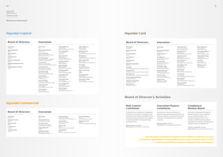 50                                                                                                                                                                                                                                                                                             51

Hyundai Capital,
Hyundai Card 
Hyundai Commercial

Annual Report 2010



Directors  Executives




Hyundai Capital                                                                                                                           Hyundai Card

  Board of Directors       Executives                                                                                                     Board of Directors                               Executives
  Ted Chung                Ted Chung                              Sang-Hyuk Suh                       Gyo-Chang Lee                       Ted Chung                                        Ted Chung                         Jae-Hwan Kim                         Mee-Young Lee
  President                CEO                                    Vice President                      Vice President                      President                                        CEO                               Senior Vice President                Vice President
                                                                  Overseas Business Department        CS Department                                                                                                          Card Sales Department                Brands Department
  Hyun-Seok Shin           Bernard van Bunnik                                                                                             Hyun-Seok Shin                                   Bernard van Bunnik
  Director                 Deputy CEO                             Soo-Kyung Kim                       Byung-Hui Lee                       Director                                         Deputy CEO                        Sung-Won Jin                         Yeon-Woong Baek
                                                                  Vice President                      Vice President                                                                                                         Vice President                       Vice President
  Won-Hee Lee              Hyun-Seok Shin                         Controller                          Auto Finance Planning Department    Yoo-No Hwang                                     Jung-Hoe Kim                      CLM Department (Cross-sell)          Collections Department
  Director                 Senior Executive Vice President                                                                                Director                                         Advisor
                           Auto Business Division                 Hyun-Joo Kim                        Dai-Gyu Lim                                                                                                            Sang-Ho Jeong                        Yong-Teak Hwang
  Yong-Bae Lee                                                    Vice President                      Vice President                      Jae-Rok Lee                                      Ju-Hyuk Lee                       Vice President                       Vice President
  Director                 Yoo-No Hwang                           Risk Representative·                Jungbu Auto Regional Headquarters   Director                                         Executive Vice President          SME Business Department              Marketing Department
                           Senior Executive Vice President        Collection Representative                                                                                                Finance Division
  Bernard van Bunnik       Corporate Services Division                                                Man-Seob Park                       Yong-Bae Lee                                                                       Yoon-Seok Lee                        Joon Oh
  Director                                                        Heather Valteris                    Vice President                      Director                                         Se-Hun Park                       Vice President                       Vice President
                           Jwa-Jin Cho                            Vice President                      West Auto Regional Headquarters                                                      Executive Vice President          Corporate Services Department        Design Department
  Matthew Richard Susser   Executive Vice President               CVM Department                                                          Bernard van Bunnik                               Marketing Division
  Director                 Head of Financial Marketing Division                                       In-Ju Kim                           Director                                                                           Sung-Moon Kim                        Myong-Su Lee
                                                                  Niclas Neglen                       Vice President                                                                       Jin-Moon Jung                     Vice President                       Vice President
  Geoffrey Bruce Culbert   Jin-Hwan Choi                          Vice President                      Yeongnam South Auto                 Kun Nah                                          Senior Vice President             Audit Department                     CLM Department
  Director                 Executive Vice President               Management Department               Regional Headquarters               Outstanding Director, Audit Committee Member     Personal Finance Division
                           Strategic Planning Division                                                                                                                                                                       Gil-Soo Jun
                                                                  In-Hwan Kwak                        Woon-Chul Jung                      Byung-Il Kim                                     Byeong-Hee Kim                    Vice President
                           Keun-Bae Jung                          Vice President                      Audito                              Outstanding Director, Audit Committee Member     Senior Vice President             Alliance Business Department
                           Senior Vice President                  Underwriting Department             Auditor                                                                              Risk Management Division
                           Head of Auto Business Division                                                                                 Kun-Bum Lee                                                                        Jin-Tae Kim
                                                                  Sung-Won Choi                       Hong-Kyun Kim                       Outstanding Director, Audit Committee Member     Eun-Gu Jang                       Vice President
                           Jae-Eul Choi                           Vice President                      Vice President                                                                       Senior Vice President             Corporate Management Department
                           Senior Vice President                  HR Department                       Beijing Representative Office       Steven Andrew Sargent                            Corporate Financing Division
                           IT Department                                                                                                  Outstanding Director                                                               Kyu-Sik Kim
                                                                  Hwan-Bin Yong                       Dae-Kyoon Kwon                                                                       Jung-In Kim                       Vice President
                           Suk-Joon Won                           Vice President                      Vice President                      Gregory Leong Hong                               Senior Vice President             Corporate Legal Affairs Department
                           Senior Vice President                  PL Planning Department              Overseas Business Team (HCA)        Outstanding Director                             Operations Division
                           Corporate Services Division (HCA)                                                                                                                                                                 Kyung-Joo Min
                                                                  Soo-Jeong Paek                                                          King Toh Lee                                                                       Vice President
                           Sang-Woo Kim                           Vice President                                                          Outstanding Director                                                               Fee Business Department (Fee Biz)
                           Vice President                         Marketing Department
                           Early Collections Department
                                                                  Gwi-Ho Kang
                           Yoon-Tae Kim                           Vice President
                           Vice President                         Auto Business Department II
                           Treasury Department




                                                                                                                                          Board of Director’s Activities
Hyundai Commercial
                                                                                                                                          Risk Control                                     Executive Finance                                     Compliance
                                                                                                                                          Committee                                        Committee                                             Review Board
  Board of Directors       Executives                                                                                                     The Risk Control Committee is a deliberative     The Executive Finance Committee is a                  This body is tasked with ensuring the
                                                                                                                                          body that is committed to achieving sound        decision-making body that ensures that the            efficient operation of the companies’
  Ted Chung                Ted Chung                              Jeong-Hak Son                       Yeon-Wung Baek                      management and stable profitability. It does     financial activities of all Hyundai Capital and       various compliance policies and
  President                CEO                                    Senior Vice President               Director                            this by overseeing all potential risks related   Hyundai Card’s operations are carried out             establishing relevant policies. This
                                                                  Investment Financing Department     Bonds Management Office
  Byeong-Doo Kim           Byeong-Doo Kim                                                                                                 to the joint operations of Hyundai Capital       smoothly.                                             including compliance with regulations
  Director                 Executive Vice President               Jae-Eul Choi                        Byeong-Gu Jeon
                                                                  Senior Vice President               Director
                                                                                                                                          and Hyundai Card.                                                                                      regarding the overall joint management of
  Won-Hee Lee              Jin-Hwan Choi                          IT Department                       Business Management Department                                                       Meeting frequency: Monthly                            Hyundai Capital and Hyundai Card
  Director                 Executive Vice President                                                                                                                                        Membership: Four from HMC, three from GECC
                           Strategic Planning Division            Gil-Ho Jeon                                                             Meeting frequency: Monthly
  Ju-Hyuk Lee                                                     Director                                                                Membership: Five from HMC, five from GECC                                                              Frequency of Meetings: Quarterly
  Director                 Sung-Moon Kim                          Industrial Financing Department
                           Auditor                                                                                                                                                                                                               Membership: Seven from HMC, seven from GECC
  Jin-Hwan Choi                                                   Gyu-Sik Kim
  Director                 Byeong-Hee Kim                         Director
                           Senior Vice President                  Business Legal Affairs Department
                           Risk Management Division


                                                                                                                                                                         Hyundai Capital and Hyundai Card operate joint committees with their two major
                                                                                                                                                                   shareholders, Hyundai Motor Company (HMC) and GE Capital Corporation (GECC). This is
                                                                                                                                                                                      done to ensure efficient corporate management and administration.
 