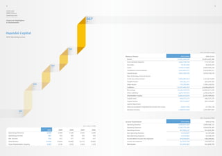 4                                                                                                                                                                                                            5

Hyundai Capital,
Hyundai Card &
Hyundai Commercial

Annual Report 2010



Financial Highlights
                                                                                 667
                                                                                 ’10
& Statements




Hyundai Capital
2010 Operating Income




                                                           541
                                                           ’09
                                                                                                                                                                               (Unit: In thousands of KRW)


                                                                                                        Balance Sheets                                           2010 (18th)             2009 (17th)
                                                                                                         Assets                                              17,931,199,194       15,854,425,786
                                                                                                         Cash and Bank Deposits                               1,064,798,728            773,757,387
                                                                                                         Securities                                              70,707,832              56,636,972
                                            505
                                            ’08                                                          Loans                                                7,548,313,689         6,826,569,128
                                                                                                         Installment Financial Assets                         3,231,825,277         2,610,205,217
                                                                                                         Leased Assets                                        3,065,500,390         2,656,538,470
                                                                                                         New Technology Financial Assets                                   -                            -
                                                                                                         Credit Securitized Assets                            1,983,985,013         1,319,673,269
                                                                                                         Tangible Assets                                       232,361,373             226,934,783
                                 476                                                                     Other Assets                                          733,706,891          1,384,110,561
                                 ’07
                                                                                                         Liabilities                                         15,727,685,523       13,698,695,872
                                                                                                         Borrowings                                          14,104,329,570        12,402,217,193
                                                                                                         Other Liabilities                                    1,623,355,953         1,296,478,679
                                                                                                         Shareholders’ Equity                                 2,203,513,670         2,155,729,914
                                                                                                         Capital Stock                                         496,537,175             496,537,175
                                                                                                         Capital Surplus                                       407,539,067             407,539,067
                                                                                                         Capital Adjustment                                                -                            -
                                                                                                         Other Accumulated Comprehensive Income and Losses      -28,817,999              27,785,730
                                                                                                         Retained Earnings                                    1,328,255,428         1,223,867,942
                     383
                     ’06



                                                                                                                                                                               (Unit: In thousands of KRW)


                                                                                                        Income Statements                                        2010 (18th)             2009 (17th)
                                                                                                         Operating Revenue                                    2,989,835,469         2,989,268,715
                                                                           (Unit: In billions of KRW)
                                                                                                         Operating Expenses                                   2,322,775,322         2,448,256,349
                                        2010       2009     2008        2007                 2006        Operating Income                                      667,060,147             541,012,366
    Operating Revenue                   2,990      2,989    4,330       2,245               2,209        Non-Operating Revenue                                   35,518,007              21,785,888
    Operating Income                     667        541          505     476                  383        Non-Operating Expenses                                  23,199,083              24,598,393
    Net Income                           512        411          377     333                  417        Income Before Income Tax Expenses                     679,379,072             538,199,861
    Total Assets                       17,931     15,854   16,068      13,771             12,069         Income Tax Expenses                                   167,833,709             126,969,112
    Total Shareholders’ Equity          2,203      2,156    1,650       1,414               1,178        Net Income                                            511,545,363             411,230,750
 