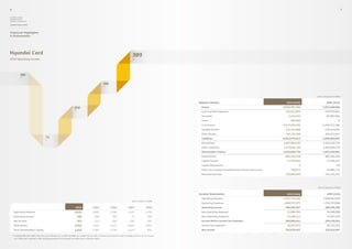 6                                                                                                                                                                                                                                                                                  7

Hyundai Capital,
Hyundai Card &
Hyundai Commercial

Annual Report 2010



Financial Highlights
& Statements




Hyundai Card                                                                                                                                       389
2010 Operating Income                                                                                                                              ’10




            300
            ’06


                                                                                                                         286
                                                                                                                         ’09




                                                                                                                                                                                                                                                     (Unit: In thousands of KRW)


                                                                                                                                                                                Balance Sheets                                         2010 (16th)             2009 (15th)

                                                                                    258                                                                                          Assets                                              9,915,767,764         7,291,248,896
                                                                                    ’08
                                                                                                                                                                                 Cash and Bank Deposits                               742,671,859             479,559,001
                                                                                                                                                                                 Securities                                              2,143,234             82,903,992
                                                                                                                                                                                 Loans                                                    985,000                             0
                                                                                                                                                                                 Card Assets                                         8,473,299,494         6,248,751,386
                                                                                                                                                                                 Tangible Assets                                      152,515,808             135,419,050
                                                                                                                                                                                 Other Assets                                         544,152,368             344,615,467
                                              73                                                                                                                                 Liabilities                                         8,263,679,013        5,808,000,005
                                              ’07
                                                                                                                                                                                 Borrowings                                          6,683,842,693         4,524,145,735
                                                                                                                                                                                 Other Liabilities                                   1,579,836,320         1,283,854,270
                                                                                                                                                                                 Shareholders’ Equity                                1,652,088,750         1,483,248,891
                                                                                                                                                                                 Capital Stock                                        802,326,430             802,326,430
                                                                                                                                                                                 Capital Surplus                                       57,704,444              57,704,435
                                                                                                                                                                                 Capital Adjustment                                             0                          -20
                                                                                                                                                                                 Other Accumulated Comprehensive Income and Losses       -748,973              46,885,772
                                                                                                                                                                                 Retained Earnings                                    792,806,850             576,332,274




                                                                                                                                                                                                                                                     (Unit: In thousands of KRW)


                                                                                                                                                                                Income Statements                                      2010 (16th)              2009 (15th)
                                                                                                                                                                                 Operating Revenue                                   2,275,741,542         1,840,843,429
                                                                                                                                                   (Unit: In billions of KRW)
                                                                                                                                                                                 Operating Expenses                                  1,886,555,975          1,554,553,048
                                                                                      2010                   2009              2008           2007                  2006         Operating Income                                     389,185,567             286,290,381
     Operating Revenue                                                               2,276                  1,841              1,594         1,121                  1,110        Non-Operating Revenue                                 21,086,584               24,088,004
    *Operating Income                                                                     389                  286              258               73                  300        Non-Operating Expenses                                 21,188,111              15,847,424
     Net Income                                                                           353                  213              202             234                   281        Income Before Income Tax Expenses                    389,084,041             294,530,961
     Total Assets                                                                    9,916                  7,291              5,671         4,645                  3,383        Income Tax Expenses                                    36,213,974              81,711,914
     Total Shareholders’ Equity                                                      1,652                  1,483              1,234         1,123                    831        Net Income                                           352,870,067             212,819,047

    * Including KRW 190.5 billion from the sale of Daewoo E&C in 2006 and KRW 101.1 billion from the sale of Daewoo International in 2010. Excluding provision for the unused
     141.7 billion won credit line in 2007. (Excluding provision for the unused 141.8 billion won credit line in 2007)
 