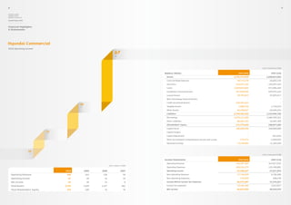 8                                                                                                                                                                                                     9

Hyundai Capital,
Hyundai Card &
Hyundai Commercial

Annual Report 2010



Financial Highlights
& Statements




Hyundai Commercial
2010 Operating Income

                                                                             67
                                                                             ’10




                                                                                                                                                                        (Unit: In thousands of KRW)


                                                                                                  Balance Sheets                                           2010 (4th)               2009 (3rd)
                                                                                                   Assets                                              2,534,174,650         1,628,843,966
                                                                                                   Cash and Bank Deposits                                99,731,978               26,822,146
                                                                                                   Securities                                           144,215,195             124,097,416
                                                                                                   Loans                                               1,609,845,001            871,906,483
                                                                                                   Installment Financial Assets                         427,846,646             495,955,424
                                                                                                   Leased Assets                                         39,794,453               45,825,617
                                                                                                   New Technology Financial Assets                                  -                            -
                                                                                                   Credit Securitized Assets                            126,362,421                              -
                                               28
                                               ’09                                                 Tangible Assets                                         1,888,330                1,752,635
                                                                                                   Other Assets                                          84,490,627               62,484,245
                                                                                                   Liabilities                                         2,359,395,222         1,519,996,760
                                                                                                   Borrowings                                          2,279,111,480         1,486,999,361
                                                                                                   Other Liabilities                                     80,283,742               32,997,399
                                                                                                   Shareholders’ Equity                                 174,779,429             108,847,206
                                                                                                   Capital Stock                                        100,000,000             100,000,000
                                 14                                                                Capital Surplus                                                  -                            -
                                 ’08
                                                                                                   Capital Adjustment                                               -                -663,810
                                                                                                   Other Accumulated Comprehensive Income and Losses        -759,373               -1,858,093
                                                                                                   Retained Earnings                                     75,538,802               11,369,109


                     10
                     ’07
                                                                                                                                                                        (Unit: In thousands of KRW)


                                                                                                  Income Statements                                        2010 (4th)               2009 (3rd)
                                                                                                   Operating Revenue                                    236,297,922             163,017,654
                                                                     (Unit: In billions of KRW)
                                                                                                   Operating Expenses                                   169,191,275             135,399,801
                                       2010          2009    2008                     2007         Operating Income                                      67,106,647               27,617,854
    Operating Revenue                   236           163     136                         58       Non-Operating Revenue                                 17,740,039                 4,336,400
    Operating Income                     67            28      14                         10       Non-Operating Expenses                                   570,999                   400,238
    Net Income                           65            28      14                           8      Income Before Income Tax Expenses                     84,275,687               31,554,017
    Total Assets                       2,534         1,629   1,127                      861        Income Tax Expenses                                   19,442,184                 3,543,057
    Total Shareholders’ Equity          175           109      74                         70       Net Income                                            64,833,503               28,010,959
 