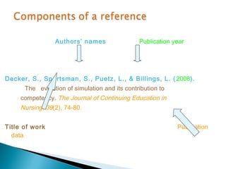 Authors’ names                Publication year




Decker, S., Sportsman, S., Puetz, L., & Billings, L. ( 2008).
      The evolution of simulation and its contribution to
     competency. The Journal of Continuing Education in
     Nursing, 39(2), 74-80.

Title of work                                               Publication
  data
 