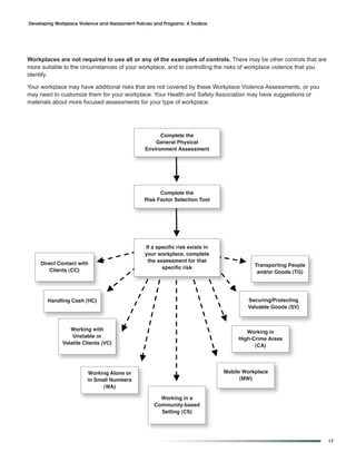 Developing Workplace Violence and Harassment Policies and Programs: A Toolbox




Workplaces are not required to use all or any of the examples of controls. There may be other controls that are
more suitable to the circumstances of your workplace, and to controlling the risks of workplace violence that you
identify.

Your workplace may have additional risks that are not covered by these Workplace Violence Assessments, or you
may need to customize them for your workplace. Your Health and Safety Association may have suggestions or
materials about more focused assessments for your type of workplace.




                                                        Complete the
                                                      General physical
                                                  environment assessment




                                                       Complete the
                                                 risk Factor Selection tool




                                                  if a specific risk exists in
                                                  your workplace, complete
                                                   the assessment for that
     Direct Contact with                                                                    transporting people
                                                         specific risk
         Clients (CC)                                                                        and/or Goods (tG)




        Handling Cash (HC)                                                               Securing/protecting
                                                                                         Valuable Goods (SV)



                 Working with
                                                                                         Working in
                  Unstable or
                                                                                      High-Crime areas
              Volatile Clients (VC)
                                                                                            (Ca)




                         Working alone or                                        Mobile Workplace
                         in Small numbers                                              (MW)
                               (Wa)

                                                        Working in a
                                                      Community-based
                                                        Setting (CS)




                                                                                                                    17
 