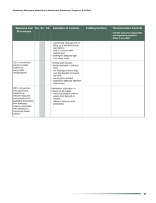 Developing Workplace Violence and Harassment Policies and Programs: A Toolbox




  Measures and Yes No N/A              Examples of Controls               Existing Controls   Recommended Controls
   Procedures                                                                                 (identify person(s) responsible
                                                                                              and expected completion
                                                                                              dates, if possible)

                                      • maintaining a full gas tank or
                                        filling up at well-lit and busy
                                        gas stations
                                      • how to choose a safe
                                        parking spot
                                      • looking for adequate light
                                        from street lamps
CS13. Are workers                     Training could include:
trained in safety                     • being observant – look and
routines for                            listen
using public                          • not slinging purses or bags
transportation?                         over the shoulder or around
                                        the neck
                                      • carrying keys in hand
                                      • looking for adequate light from
                                        street lamps

CS14. Are workers                     Information, instruction, or
and supervisors                       training could include:
trained in all                        • risks of workplace violence
relevant measures                        arising from their job or
and procedures for                       location
protecting themselves                 • relevant measures and
from workplace                           procedures
violence associated
with working in a
community-based
setting?




                                                                                                                                47
 