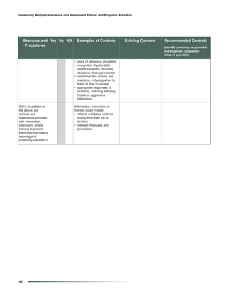 Developing Workplace Violence and Harassment Policies and Programs: A Toolbox




     Measures and Yes and Context for Controls
         Overview No N/A Examples of action                             Existing Controls   Recommended Controls
      Procedures                                                                            (identify person(s) responsible
                                                                                            and expected completion
                                                                                            dates, if possible)

                                      • signs of behaviour escalation
                                      • recognition of potentially
                                        violent situations, including
                                        situations of sexual violence
                                      • recommended actions and
                                        reactions, including when to
                                        leave or how to escape
                                      • appropriate responses to
                                        incidents, including defusing
                                        hostile or aggressive
                                        behaviours

SV13. In addition to                  Information, instruction, or
the above, are                        training could include:
workers and                           • risks of workplace violence
supervisors provided                     arising from their job or
with information,                        location
instruction, and/or                   • relevant measures and
training to protect                      procedures
them from the risks of
securing and
protecting valuables?




60
 