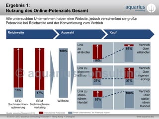 Ergebnis 1:
Nutzung des Online-Potenzials Gesamt
Alle untersuchten Unternehmen haben eine Website, jedoch verschenken sie große
Potenziale bei Reichweite und der Konvertierung zum Vertrieb

 Reichweite                                             Auswahl                                        Kauf


                                                                    Link                                              Vertrieb
                                                                    zu                                        88%       über
                                                      100%          eHändler                                         eHändler

                                                                                       16%

                                                                    Link zu                                            Vertrieb
                                                                    eigenem                                              über
                                                                    eShop                                             eigenen
                                                                                      37%                     37%       eShop


         19%                                                        Link zu                                            Vertrieb
                                 17%                                                                          100%
                                                                    statio-                                               über
                                                                    närem              65%                              statio-
         SEO                     SEM                Website
                                                                    Handel                                               nären
  Suchmaschinen- Suchmaschinen-
    optimierung     marketing                                                                                          Handel

Quelle: aquarius Research 2010         Verschenkte Potenziale   Anteil Unternehmen, die Potenzial nutzen

© 2010- 2013 aquarius consulting München + Hong Kong + Shanghai                                                      www.aquarius.biz
 