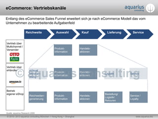 eCommerce: Vertriebskanäle

Entlang des eCommerce Sales Funnel erweitert sich je nach eCommerce Modell das vom
Unternehmen zu bearbeitende Aufgabenfeld

                    Reichweite               Auswahl               Kauf        Lieferung     Service


Vertrieb über
Multichannel /
Versender                                   Produkt-              Handels-
                                            information           aktionen




Vertrieb über
eHändler                eVisual
                                            Produkt-              Handels-
                        Merchan-                                             Logistik      Service
                                            information           aktionen
                        dising




Betrieb
eigener eShop                                                                Bestellung/
                        Reichweiten-        Produkt-              Handels-                 Service /
                                                                             Logisitk/
                        generierung         information           aktionen                 Loyalty
                                                                             Retouren



Quelle: aquarius Research 2009
© 2010- 2013 aquarius consulting München + Hong Kong + Shanghai                                 www.aquarius.biz
 