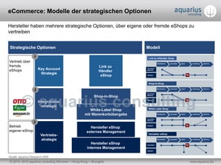 eCommerce: Modelle der strategischen Optionen

Hersteller haben mehrere strategische Optionen, über eigene oder fremde eShops zu
vertreiben


Strategische Optionen                                                     Modell

                   1
Vertrieb über
fremde                                                     Link zu
eShops                 Key Account
                                                           Händler
                        Strategie
                                                            eShop


                   2
                                                        Shop-in-Shop
                       Integrations-
                         strategie
                                                     White-Label Shop
                                                  mit Warenkorbübergabe

                  3
Betrieb                                              Hersteller eShop
eigener eShop                                      externes Management
                        Vertriebs-
                        strategie
                                                     Hersteller eShop
                                                   internes Management

Quelle: aquarius Research 2009
© 2010- 2013 aquarius consulting München + Hong Kong + Shanghai                    www.aquarius.biz
 