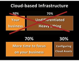 2010 architecting for the cloud