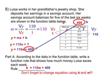 8)  Luisa works in her grandfather’s jewelry shop. She deposits her earnings in a savings account. Her savings account balances for five of the last six weeks are shown in the function table below. Part A: According to the data in the function table, write a function rule that shows how much money Luisa saves each week. Rule ______________ y =  m x +  b y =  110 x +  ? y =  110 x +  400 b  =  110 w +  400 110 1 b x y Don’t forget to change equation using  b  and  w !!! 0  400 Week (w) Savings Balance (b) 1 $510 2 $620 3 $730 4 $840 5 ? 6 $1,060 