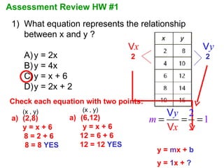Assessment Review HW #1 What equation represents the relationship between x and y ? A) y = 2x B) y = 4x C) y = x + 6 D) y = 2x + 2 Check each equation with two points: (2,8)  y = x + 6  8 = 2 + 6   8 = 8  YES (x , y) (6,12)    y = x + 6 12 = 6 + 6  12 = 12  YES (x , y) 2 2 y =  m x +  b y =  1 x +  ? 