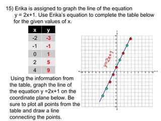 15) Erika is assigned to graph the line of the equation  y = 2x+1. Use Erika’s equation to complete the table below for the given values of x. Using the information from the table, graph the line of the equation y =2x+1 on the coordinate plane below. Be sure to plot all points from the table and draw a line connecting the points. y=2x+1 x y -2 -3 -1 -1 0 1 2 5 4 9 