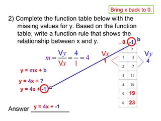 2) Complete the function table below with the missing values for y. Based on the function table, write a function rule that shows the relationship between x and y. Answer ___________ y =  m x +  b 19 23 4 1 y =  4 x +  ? 0 b y =  4 x +  -1 y =  4 x +  -1 -1 Bring x back to 0 . 