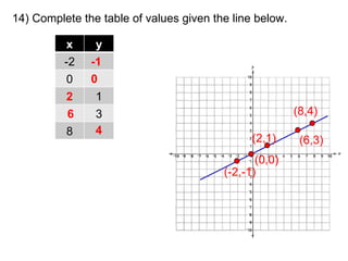 14) Complete the table of values given the line below. (-2,-1) -1 0 2 (0,0) (2,1) (6,3) 6 4 (8,4) x y -2 0 1 3 8 