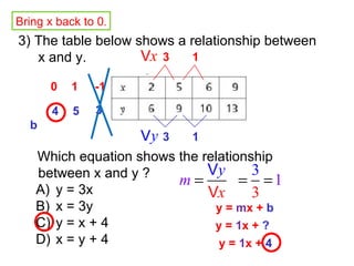 3) The table below shows a relationship between x and y. Which equation shows the relationship between x and y ? A) y = 3x B) x = 3y C) y = x + 4 D) x = y + 4 y =  m x +  b 3 y =  1 x +  ? 3 b y =  1 x +  4 3 -1 1 1 5 1 4 0 Bring x back to 0 . 