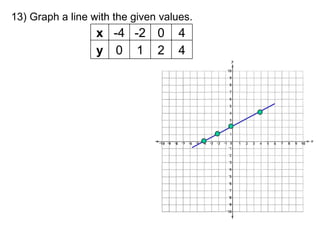 13) Graph a line with the given values. x -4 -2 0 4 y 0 1 2 4 