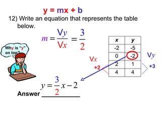 12) Write an equation that represents the table below. Answer ___________ y =  m x +  b +3 +2 x y -2 -5 0 -2 2 1 4 4 Wh y ...