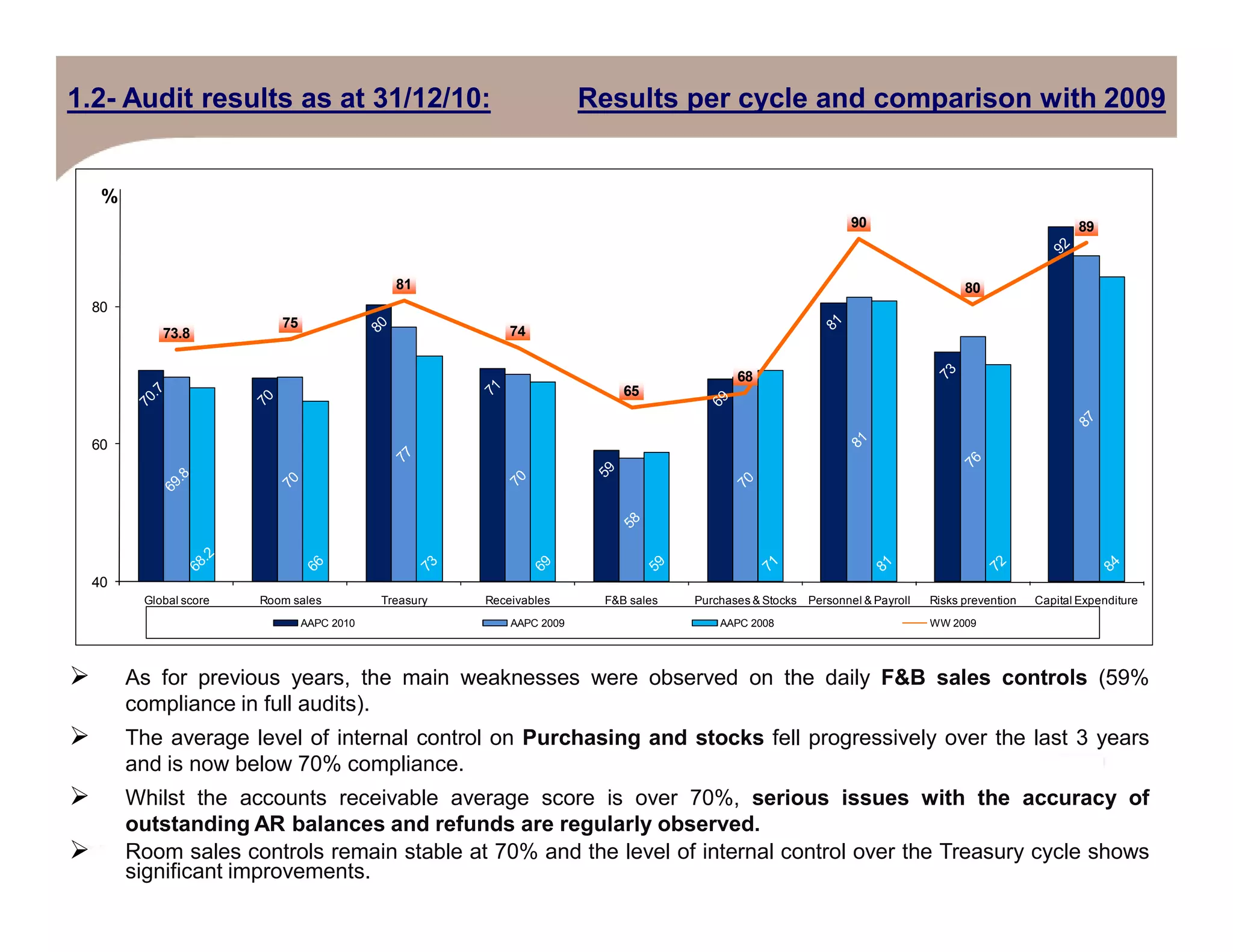 1.2- Audit results as at 31/12/10: Results per cycle and comparison with 2009
73.8
75
81
74
65
68
90
80
89
60
80
%
As for previous years, the main weaknesses were observed on the daily F&B sales controls (59%
compliance in full audits).
The average level of internal control on Purchasing and stocks fell progressively over the last 3 years
and is now below 70% compliance.
Whilst the accounts receivable average score is over 70%, serious issues with the accuracy of
outstanding AR balances and refunds are regularly observed.
Room sales controls remain stable at 70% and the level of internal control over the Treasury cycle shows
significant improvements.
40
Global score Room sales Treasury Receivables F&B sales Purchases & Stocks Personnel & Payroll Risks prevention Capital Expenditure
AAPC 2010 AAPC 2009 AAPC 2008 WW 2009
 