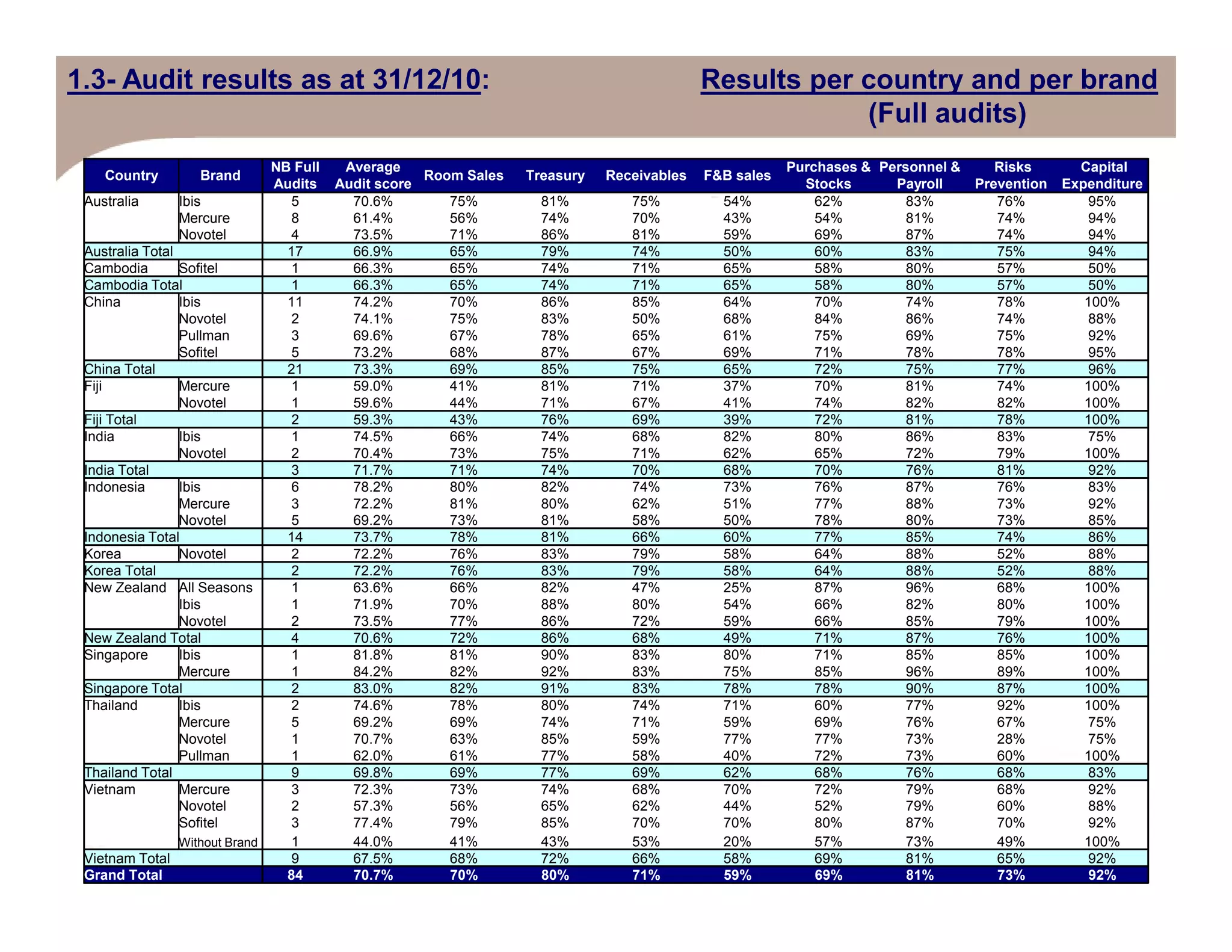 1.3- Audit results as at 31/12/10: Results per country and per brand
(Full audits)
Country Brand
NB Full
Audits
Average
Audit score
Room Sales Treasury Receivables F&B sales
Purchases &
Stocks
Personnel &
Payroll
Risks
Prevention
Capital
Expenditure
Australia Ibis 5 70.6% 75% 81% 75% 54% 62% 83% 76% 95%
Mercure 8 61.4% 56% 74% 70% 43% 54% 81% 74% 94%
Novotel 4 73.5% 71% 86% 81% 59% 69% 87% 74% 94%
Australia Total 17 66.9% 65% 79% 74% 50% 60% 83% 75% 94%
Cambodia Sofitel 1 66.3% 65% 74% 71% 65% 58% 80% 57% 50%
Cambodia Total 1 66.3% 65% 74% 71% 65% 58% 80% 57% 50%
China Ibis 11 74.2% 70% 86% 85% 64% 70% 74% 78% 100%
Novotel 2 74.1% 75% 83% 50% 68% 84% 86% 74% 88%
Pullman 3 69.6% 67% 78% 65% 61% 75% 69% 75% 92%
Sofitel 5 73.2% 68% 87% 67% 69% 71% 78% 78% 95%
China Total 21 73.3% 69% 85% 75% 65% 72% 75% 77% 96%
Fiji Mercure 1 59.0% 41% 81% 71% 37% 70% 81% 74% 100%
Novotel 1 59.6% 44% 71% 67% 41% 74% 82% 82% 100%
Fiji Total 2 59.3% 43% 76% 69% 39% 72% 81% 78% 100%
India Ibis 1 74.5% 66% 74% 68% 82% 80% 86% 83% 75%
Novotel 2 70.4% 73% 75% 71% 62% 65% 72% 79% 100%
India Total 3 71.7% 71% 74% 70% 68% 70% 76% 81% 92%India Total 3 71.7% 71% 74% 70% 68% 70% 76% 81% 92%
Indonesia Ibis 6 78.2% 80% 82% 74% 73% 76% 87% 76% 83%
Mercure 3 72.2% 81% 80% 62% 51% 77% 88% 73% 92%
Novotel 5 69.2% 73% 81% 58% 50% 78% 80% 73% 85%
Indonesia Total 14 73.7% 78% 81% 66% 60% 77% 85% 74% 86%
Korea Novotel 2 72.2% 76% 83% 79% 58% 64% 88% 52% 88%
Korea Total 2 72.2% 76% 83% 79% 58% 64% 88% 52% 88%
New Zealand All Seasons 1 63.6% 66% 82% 47% 25% 87% 96% 68% 100%
Ibis 1 71.9% 70% 88% 80% 54% 66% 82% 80% 100%
Novotel 2 73.5% 77% 86% 72% 59% 66% 85% 79% 100%
New Zealand Total 4 70.6% 72% 86% 68% 49% 71% 87% 76% 100%
Singapore Ibis 1 81.8% 81% 90% 83% 80% 71% 85% 85% 100%
Mercure 1 84.2% 82% 92% 83% 75% 85% 96% 89% 100%
Singapore Total 2 83.0% 82% 91% 83% 78% 78% 90% 87% 100%
Thailand Ibis 2 74.6% 78% 80% 74% 71% 60% 77% 92% 100%
Mercure 5 69.2% 69% 74% 71% 59% 69% 76% 67% 75%
Novotel 1 70.7% 63% 85% 59% 77% 77% 73% 28% 75%
Pullman 1 62.0% 61% 77% 58% 40% 72% 73% 60% 100%
Thailand Total 9 69.8% 69% 77% 69% 62% 68% 76% 68% 83%
Vietnam Mercure 3 72.3% 73% 74% 68% 70% 72% 79% 68% 92%
Novotel 2 57.3% 56% 65% 62% 44% 52% 79% 60% 88%
Sofitel 3 77.4% 79% 85% 70% 70% 80% 87% 70% 92%
Without Brand 1 44.0% 41% 43% 53% 20% 57% 73% 49% 100%
Vietnam Total 9 67.5% 68% 72% 66% 58% 69% 81% 65% 92%
Grand Total 84 70.7% 70% 80% 71% 59% 69% 81% 73% 92%
 