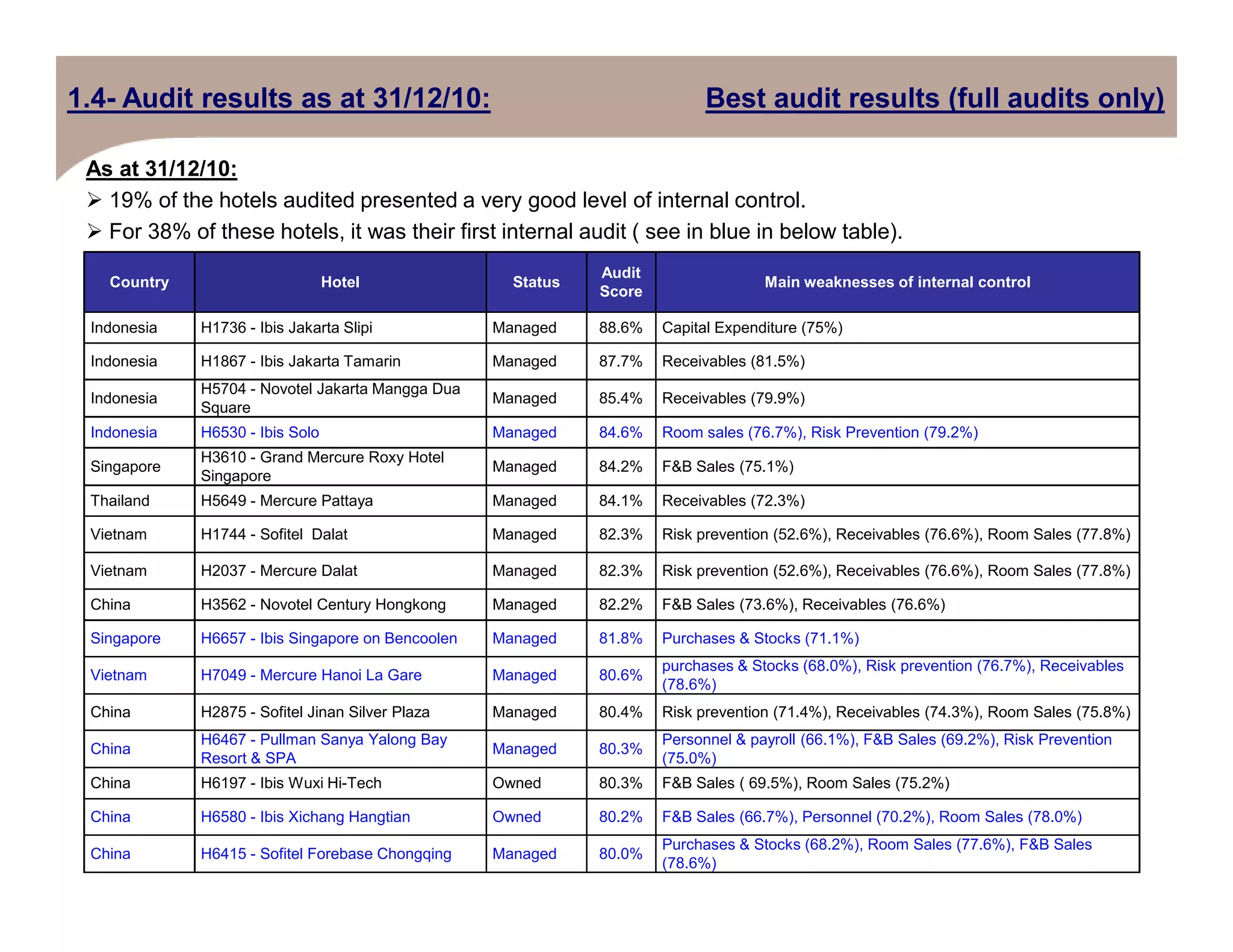 1.4- Audit results as at 31/12/10: Best audit results (full audits only)
As at 31/12/10:
19% of the hotels audited presented a very good level of internal control.
For 38% of these hotels, it was their first internal audit ( see in blue in below table).
Country Hotel Status
Audit
Score
Main weaknesses of internal control
Indonesia H1736 - Ibis Jakarta Slipi Managed 88.6% Capital Expenditure (75%)
Indonesia H1867 - Ibis Jakarta Tamarin Managed 87.7% Receivables (81.5%)
Indonesia
H5704 - Novotel Jakarta Mangga Dua
Square
Managed 85.4% Receivables (79.9%)
Indonesia H6530 - Ibis Solo Managed 84.6% Room sales (76.7%), Risk Prevention (79.2%)
Singapore
H3610 - Grand Mercure Roxy Hotel
Singapore
Managed 84.2% F&B Sales (75.1%)
Singapore
Thailand H5649 - Mercure Pattaya Managed 84.1% Receivables (72.3%)
Vietnam H1744 - Sofitel Dalat Managed 82.3% Risk prevention (52.6%), Receivables (76.6%), Room Sales (77.8%)
Vietnam H2037 - Mercure Dalat Managed 82.3% Risk prevention (52.6%), Receivables (76.6%), Room Sales (77.8%)
China H3562 - Novotel Century Hongkong Managed 82.2% F&B Sales (73.6%), Receivables (76.6%)
Singapore H6657 - Ibis Singapore on Bencoolen Managed 81.8% Purchases & Stocks (71.1%)
Vietnam H7049 - Mercure Hanoi La Gare Managed 80.6%
purchases & Stocks (68.0%), Risk prevention (76.7%), Receivables
(78.6%)
China H2875 - Sofitel Jinan Silver Plaza Managed 80.4% Risk prevention (71.4%), Receivables (74.3%), Room Sales (75.8%)
China
H6467 - Pullman Sanya Yalong Bay
Resort & SPA
Managed 80.3%
Personnel & payroll (66.1%), F&B Sales (69.2%), Risk Prevention
(75.0%)
China H6197 - Ibis Wuxi Hi-Tech Owned 80.3% F&B Sales ( 69.5%), Room Sales (75.2%)
China H6580 - Ibis Xichang Hangtian Owned 80.2% F&B Sales (66.7%), Personnel (70.2%), Room Sales (78.0%)
China H6415 - Sofitel Forebase Chongqing Managed 80.0%
Purchases & Stocks (68.2%), Room Sales (77.6%), F&B Sales
(78.6%)
 