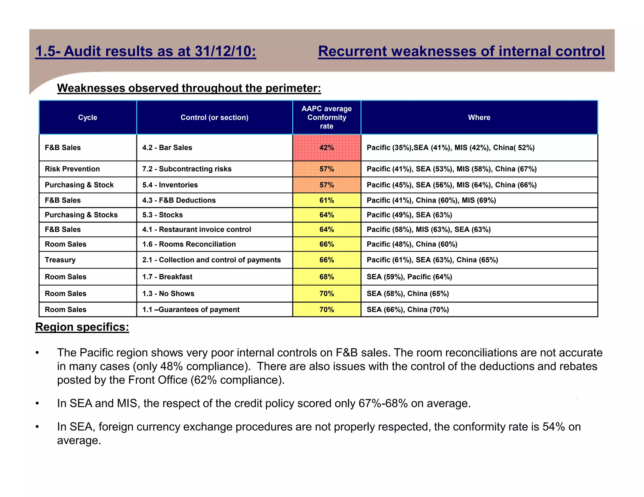 Weaknesses observed throughout the perimeter:
Cycle Control (or section)
AAPC average
Conformity
rate
Where
F&B Sales 4.2 - Bar Sales 42% Pacific (35%),SEA (41%), MIS (42%), China( 52%)
Risk Prevention 7.2 - Subcontracting risks 57% Pacific (41%), SEA (53%), MIS (58%), China (67%)
Purchasing & Stock 5.4 - Inventories 57% Pacific (45%), SEA (56%), MIS (64%), China (66%)
F&B Sales 4.3 - F&B Deductions 61% Pacific (41%), China (60%), MIS (69%)
Purchasing & Stocks 5.3 - Stocks 64% Pacific (49%), SEA (63%)
F&B Sales 4.1 - Restaurant invoice control 64% Pacific (58%), MIS (63%), SEA (63%)
Room Sales 1.6 - Rooms Reconciliation 66% Pacific (48%), China (60%)
1.5- Audit results as at 31/12/10: Recurrent weaknesses of internal control
Treasury 2.1 - Collection and control of payments 66% Pacific (61%), SEA (63%), China (65%)
Room Sales 1.7 - Breakfast 68% SEA (59%), Pacific (64%)
Room Sales 1.3 - No Shows 70% SEA (58%), China (65%)
Room Sales 1.1 –Guarantees of payment 70% SEA (66%), China (70%)
Region specifics:
• The Pacific region shows very poor internal controls on F&B sales. The room reconciliations are not accurate
in many cases (only 48% compliance). There are also issues with the control of the deductions and rebates
posted by the Front Office (62% compliance).
• In SEA and MIS, the respect of the credit policy scored only 67%-68% on average.
• In SEA, foreign currency exchange procedures are not properly respected, the conformity rate is 54% on
average.
 