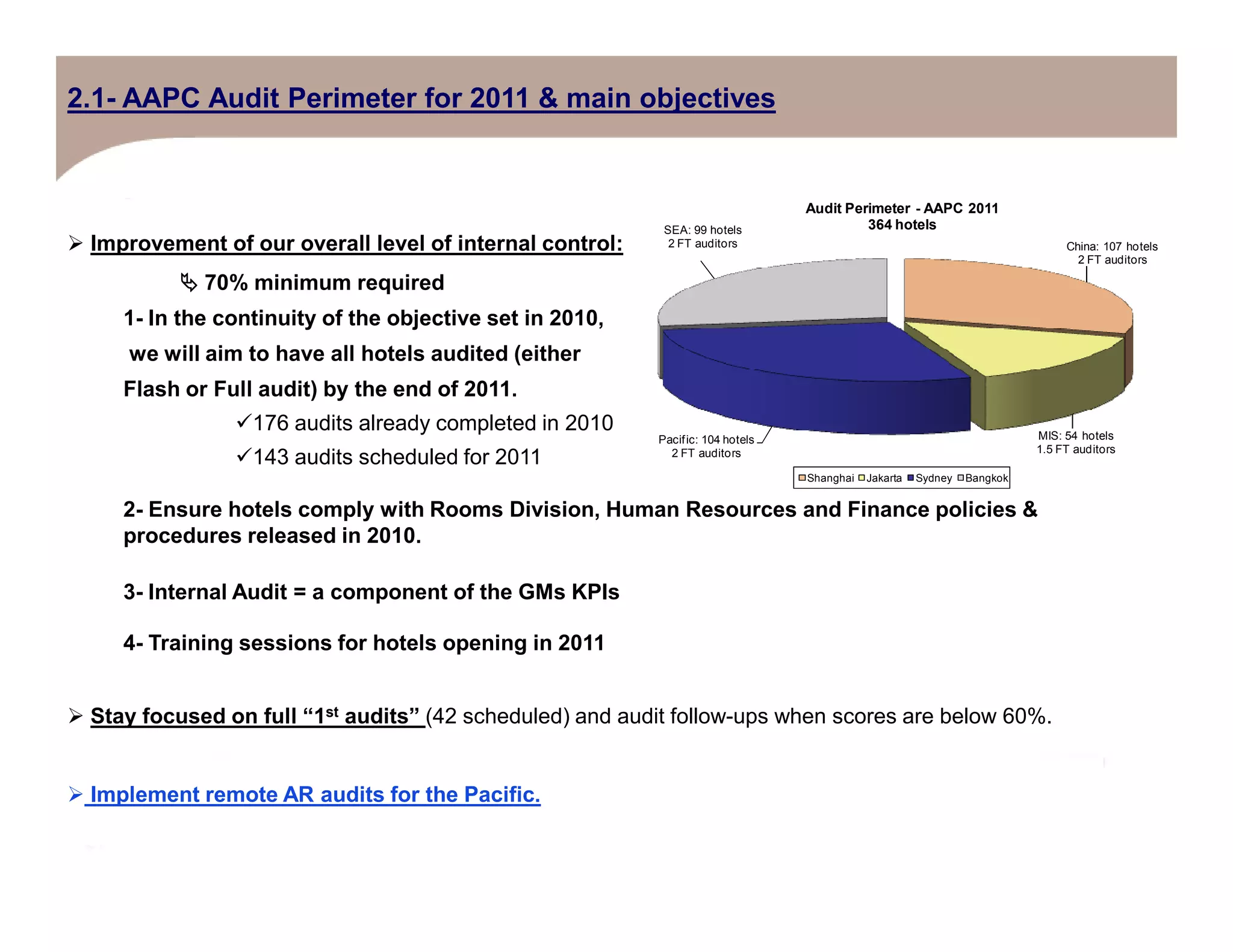 2.1- AAPC Audit Perimeter for 2011 & main objectives
Improvement of our overall level of internal control:
70% minimum required
1- In the continuity of the objective set in 2010,
we will aim to have all hotels audited (either
Flash or Full audit) by the end of 2011.
176 audits already completed in 2010
143 audits scheduled for 2011
China: 107 hotels
2 FT auditors
MIS: 54 hotels
1.5 FT auditors
Pacific: 104 hotels
2 FT auditors
SEA: 99 hotels
2 FT auditors
Audit Perimeter - AAPC 2011
364 hotels
Shanghai Jakarta Sydney Bangkok
2- Ensure hotels comply with Rooms Division, Human Resources and Finance policies &
procedures released in 2010.
3- Internal Audit = a component of the GMs KPIs
4- Training sessions for hotels opening in 2011
Stay focused on full “1st audits” (42 scheduled) and audit follow-ups when scores are below 60%.
Implement remote AR audits for the Pacific.
Shanghai Jakarta Sydney Bangkok
 