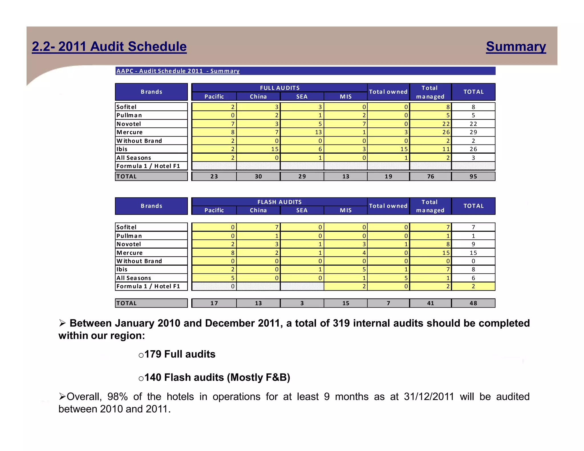 2.2- 2011 Audit Schedule Summary
AAPC - Audit Schedule 2011 - Summary
Pacific China SEA MIS
Sofitel 2 3 3 0 0 8 8
Pullman 0 2 1 2 0 5 5
Novotel 7 3 5 7 0 22 22
Mercure 8 7 13 1 3 26 29
W ithout Brand 2 0 0 0 0 2 2
Ibis 2 15 6 3 15 11 26
All Seasons 2 0 1 0 1 2 3
Formula 1 / H otel F1
TOTAL 23 30 29 13 19 76 95
Pacific China SEA MIS
Sofitel 0 7 0 0 0 7 7
Brands
FLASH AUDITS
Total owned
Total
managed
TOTAL
Brands
FULL AUDITS
Total owned
Total
managed
TOTAL
Between January 2010 and December 2011, a total of 319 internal audits should be completed
within our region:
o179 Full audits
o140 Flash audits (Mostly F&B)
Overall, 98% of the hotels in operations for at least 9 months as at 31/12/2011 will be audited
between 2010 and 2011.
Sofitel 0 7 0 0 0 7 7
Pullman 0 1 0 0 0 1 1
Novotel 2 3 1 3 1 8 9
Mercure 8 2 1 4 0 15 15
W ithout Brand 0 0 0 0 0 0 0
Ibis 2 0 1 5 1 7 8
All Seasons 5 0 0 1 5 1 6
Formula 1 / H otel F1 0 2 0 2 2
TOTAL 17 13 3 15 7 41 48
 