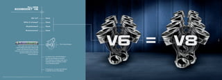 aLL-NEW
                               EcoboosT v6                              tM




                                                                     355+ hp1?                         Check.

                                                    350 lb.-ft.1 of torque?                            Check.

                                                         V8 performance?                               Check.

                                                        V6 fuel economy?                               Check.




                                       that’s right. Our exclusive, all-new
                                   3.5L EcoBoost V6 engine delivers V8
                                    power with V6 fuel economy. it’s the
                                                                                                                               twin turbochargers
                                                                                                                                                    v6   =   v8   7
                                                                                                                                                                  8




                                first twin-turbocharged, direct-injection
                                         gasoline engine to be produced
                                                         in North america.
                                                                                                       in support of our overall strategy to
                                                                                                       improve fuel efficiency and lower
                                                                                                       CO2 emissions company wide, we’re
                                                                                                       making EcoBoost available on 90%
                                                                                                       of our vehicles by 2013.



                                                                                                       Coming soon: an even more efficient
                                                                                                       4-cylinder version of EcoBoost.



1
    Figures achieved using premium unleaded gasoline. Premium fuel is recommended for EcoBoost V6, but not required.
 