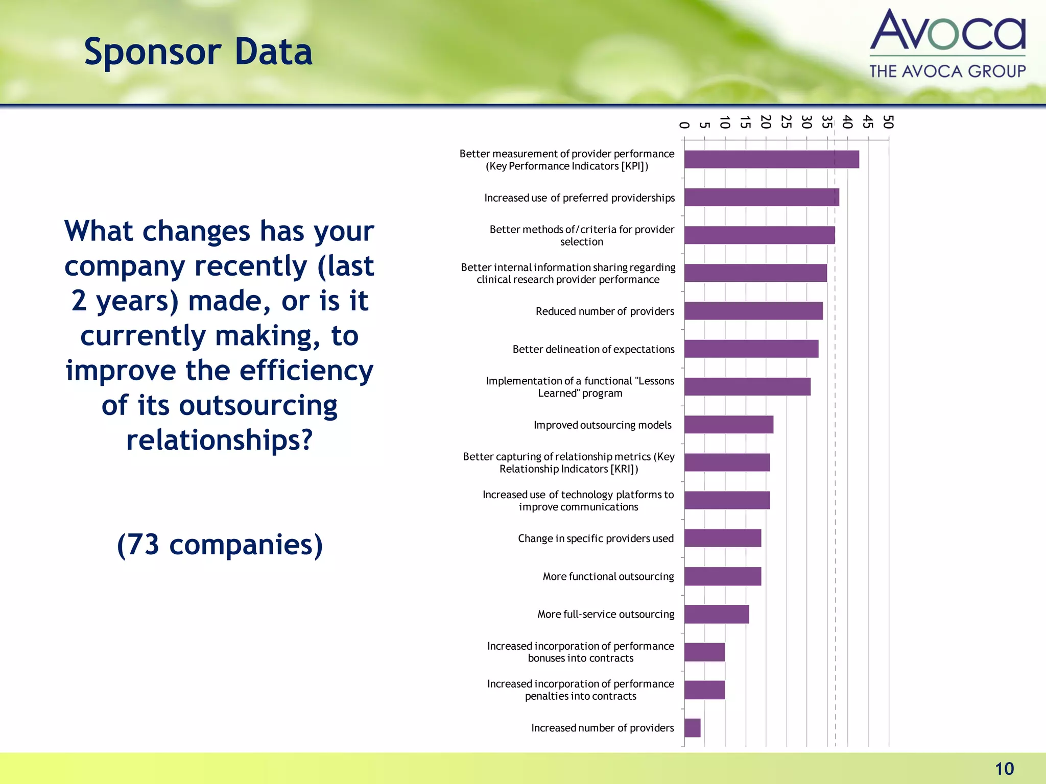 Sponsor Data




                                                                                   10
                                                                                        15
                                                                                             20
                                                                                                  25
                                                                                                       30
                                                                                                            35
                                                                                                                 40
                                                                                                                      45
                                                                                                                           50
                                                                           0
                                                                               5
                           Better measurement of provider performance
                                (Key Performance Indicators [KPI])

                               Increased use of preferred providerships


What changes has your            Better methods of/criteria for provider
                                              selection

company recently (last     Better internal information sharing regarding
                              clinical research provider performance

 2 years) made, or is it                  Reduced number of providers

  currently making, to               Better delineation of expectations

improve the efficiency          Implementation of a functional "Lessons
                                         Learned" program
   of its outsourcing                     Improved outsourcing models
     relationships?        Better capturing of relationship metrics (Key
                                   Relationship Indicators [KRI])

                               Increased use of technology platforms to
                                      improve communications



   (73 companies)                      Change in specific providers used


                                            More functional outsourcing


                                           More full-service outsourcing

                                Increased incorporation of performance
                                        bonuses into contracts

                                Increased incorporation of performance
                                        penalties into contracts

                                         Increased number of providers



                                                                                                                                10
 
