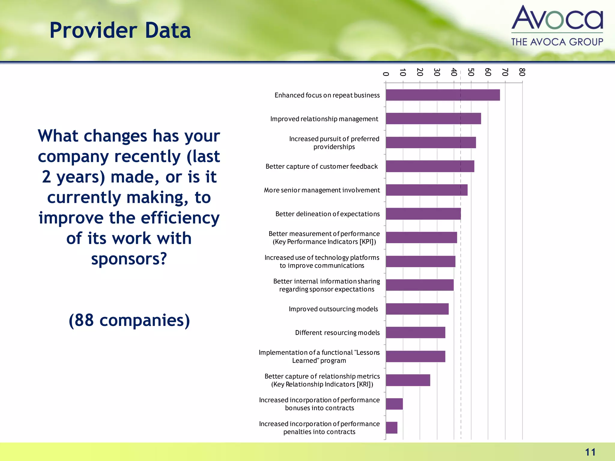Provider Data




                                                                         10

                                                                              20

                                                                                   30

                                                                                        40

                                                                                             50

                                                                                                  60

                                                                                                       70

                                                                                                            80
                                                                     0
                                Enhanced focus on repeat business


                              Improved relationship management


What changes has your               Increased pursuit of preferred
                                            providerships
company recently (last       Better capture of customer feedback

 2 years) made, or is it
                            More senior management involvement
  currently making, to
improve the efficiency          Better delineation of expectations



    of its work with          Better measurement of performance
                               (Key Performance Indicators [KPI])


        sponsors?           Increased use of technology platforms
                                 to improve communications

                               Better internal information sharing
                                 regarding sponsor expectations

                                    Improved outsourcing models

   (88 companies)
                                      Different resourcing models

                           Implementation of a functional "Lessons
                                    Learned" program

                            Better capture of relationship metrics
                              (Key Relationship Indicators [KRI])

                           Increased incorporation of performance
                                   bonuses into contracts

                           Increased incorporation of performance
                                   penalties into contracts


                                                                                                                 11
 