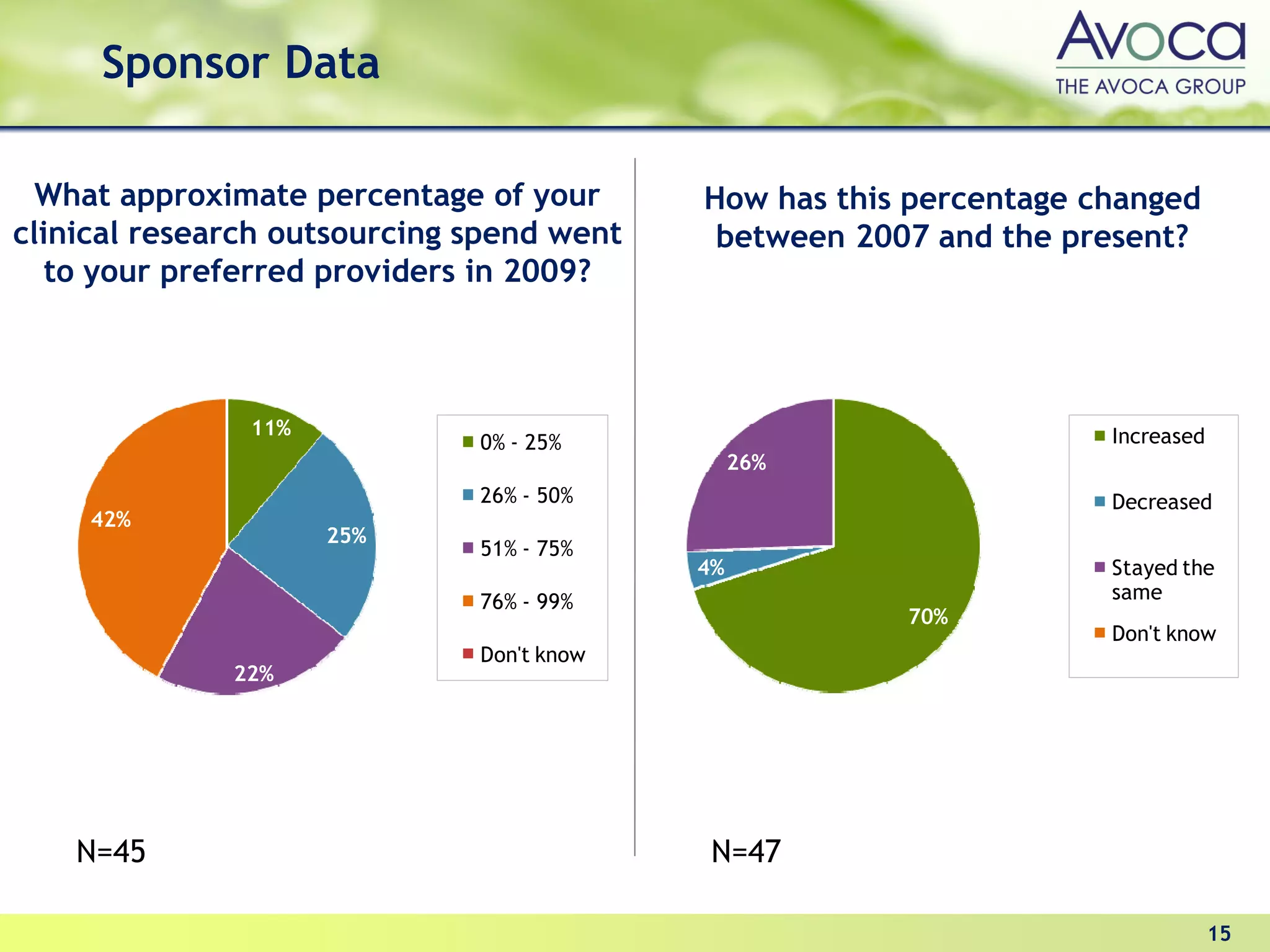 Sponsor Data

  What approximate percentage of your      How has this percentage changed
clinical research outsourcing spend went    between 2007 and the present?
   to your preferred providers in 2009?



               11%                                                  Increased
                              0% - 25%
                                                26%
                              26% - 50%                             Decreased
     42%
                     25%
                              51% - 75%
                                           4%                       Stayed the
                              76% - 99%                             same
                                                       70%
                                                                    Don't know
                              Don't know
              22%




    N=45                                    N=47

                                                                                15
 