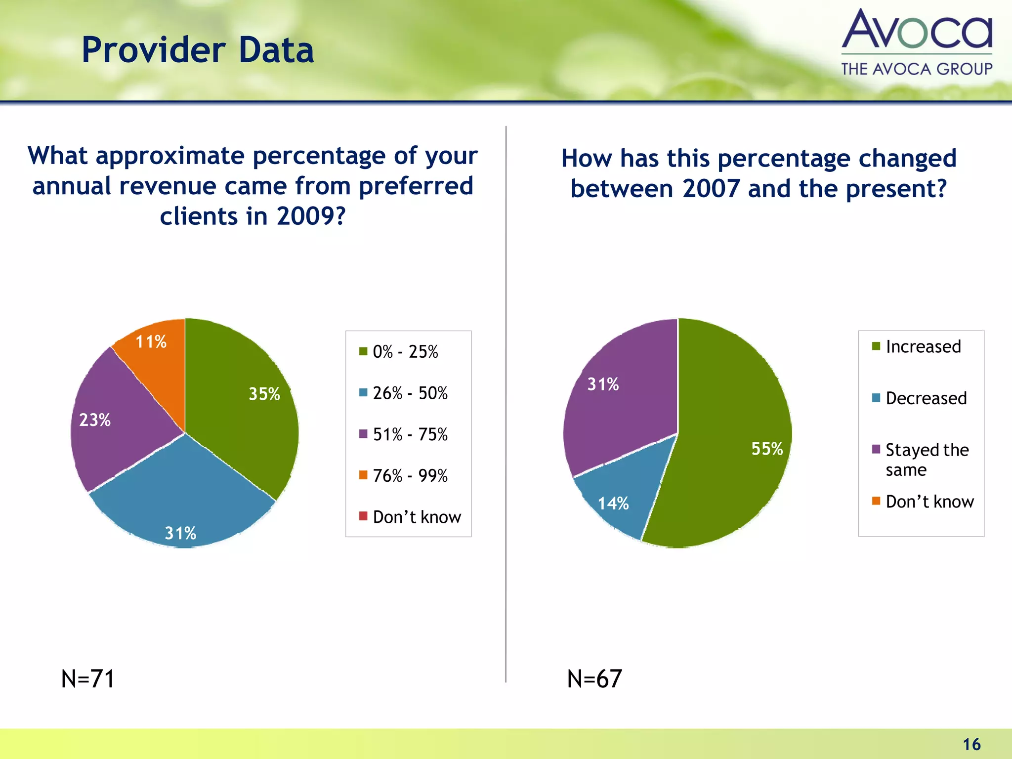 Provider Data

What approximate percentage of your    How has this percentage changed
annual revenue came from preferred      between 2007 and the present?
          clients in 2009?



         11%                                                    Increased
                          0% - 25%
                                        31%
                 35%      26% - 50%                             Decreased
   23%
                          51% - 75%
                                                     55%        Stayed the
                          76% - 99%                             same
                                         14%                    Don’t know
                          Don’t know
           31%




  N=71                                 N=67

                                                                            16
 