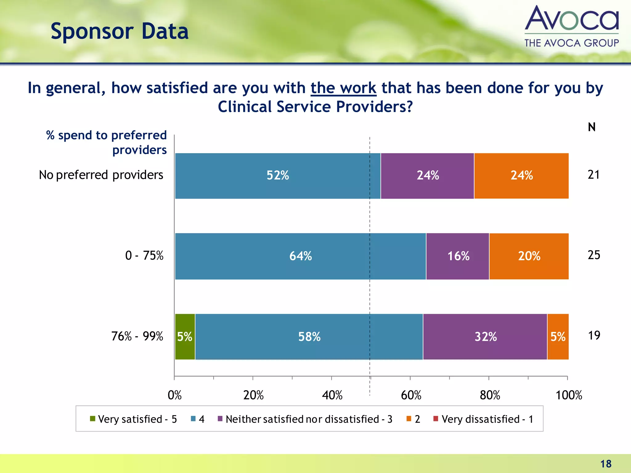 Sponsor Data

In general, how satisfied are you with the work that has been done for you by
                           Clinical Service Providers?
                                                                                                                     N
  % spend to preferred
             providers

 No preferred providers                       52%                               24%                  24%             21




                 0 - 75%                           64%                                 16%             20%           25




             76% - 99%      5%                       58%                                     32%              5%     19



                           0%           20%                40%                60%             80%             100%
           Very satisfied - 5    4   Neither satisfied nor dissatisfied - 3     2     Very dissatisfied - 1



                                                                                                                         18
 