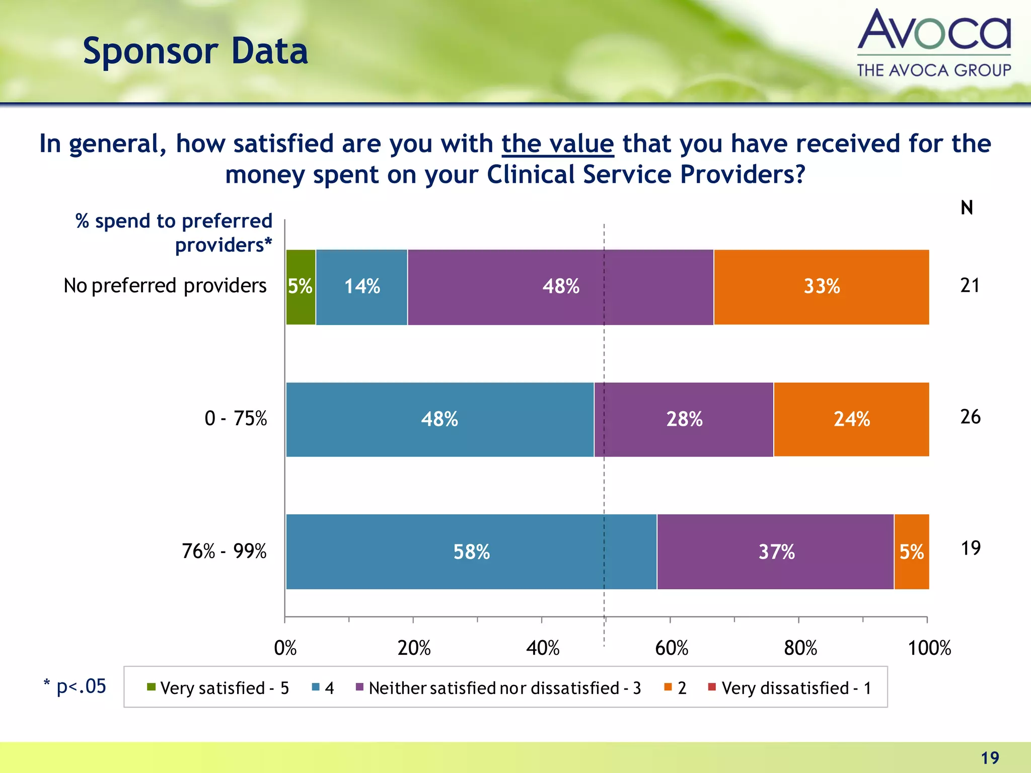 Sponsor Data

In general, how satisfied are you with the value that you have received for the
               money spent on your Clinical Service Providers?
                                                                                                                    N
   % spend to preferred
             providers*

  No preferred providers 5%         14%                       48%                               33%                 21




                 0 - 75%                     48%                               28%                  24%             26




             76% - 99%                           58%                                      37%                5%     19



                           0%             20%              40%                 60%           80%             100%
* p<.05    Very satisfied - 5   4     Neither satisfied nor dissatisfied - 3     2   Very dissatisfied - 1



                                                                                                                        19
 