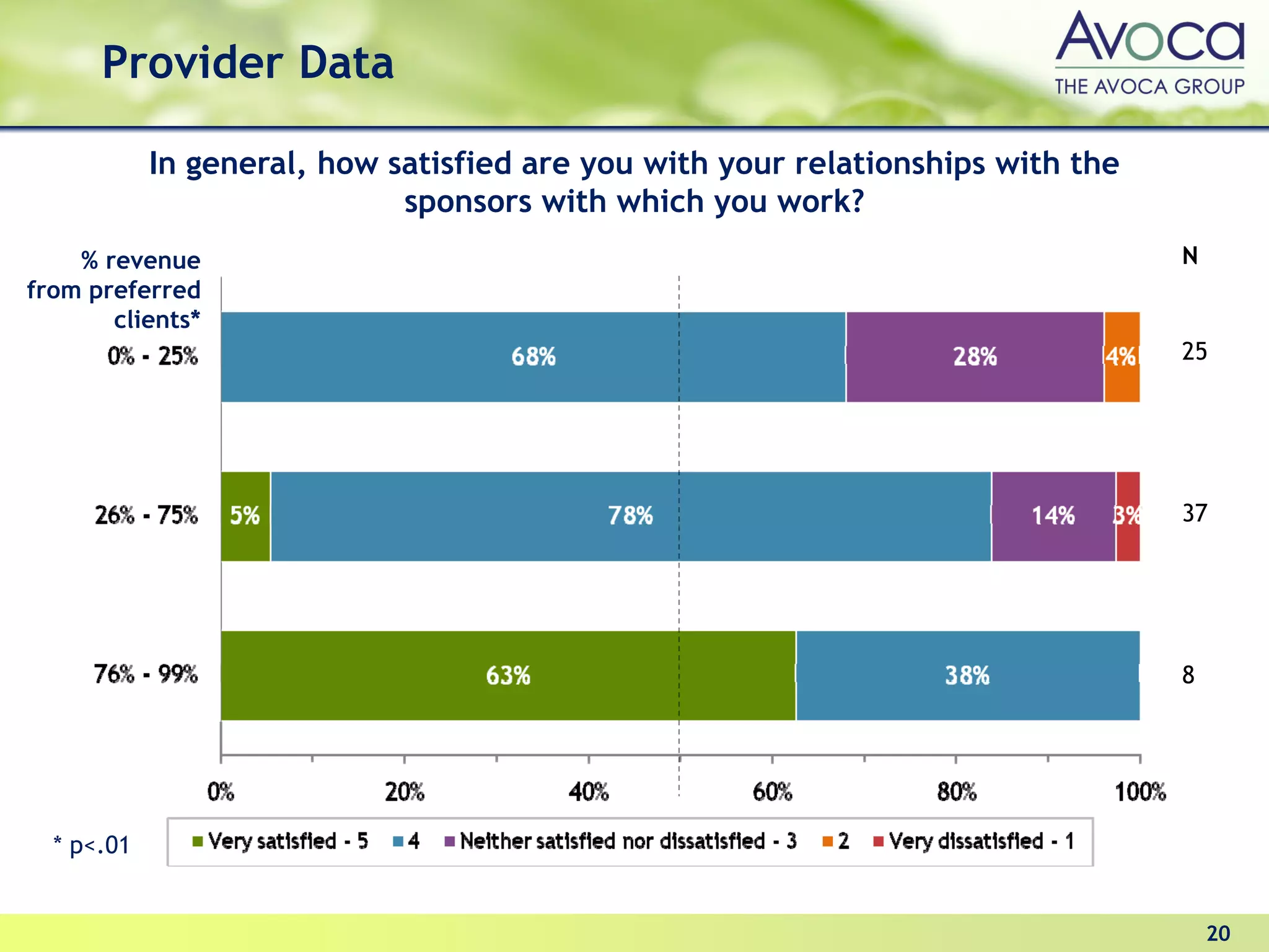 Provider Data

            In general, how satisfied are you with your relationships with the
                             sponsors with which you work?
    % revenue                                                                    N
from preferred
       clients*
                                                                                 25




                                                                                 37




                                                                                 8




  * p<.01


                                                                                     20
 