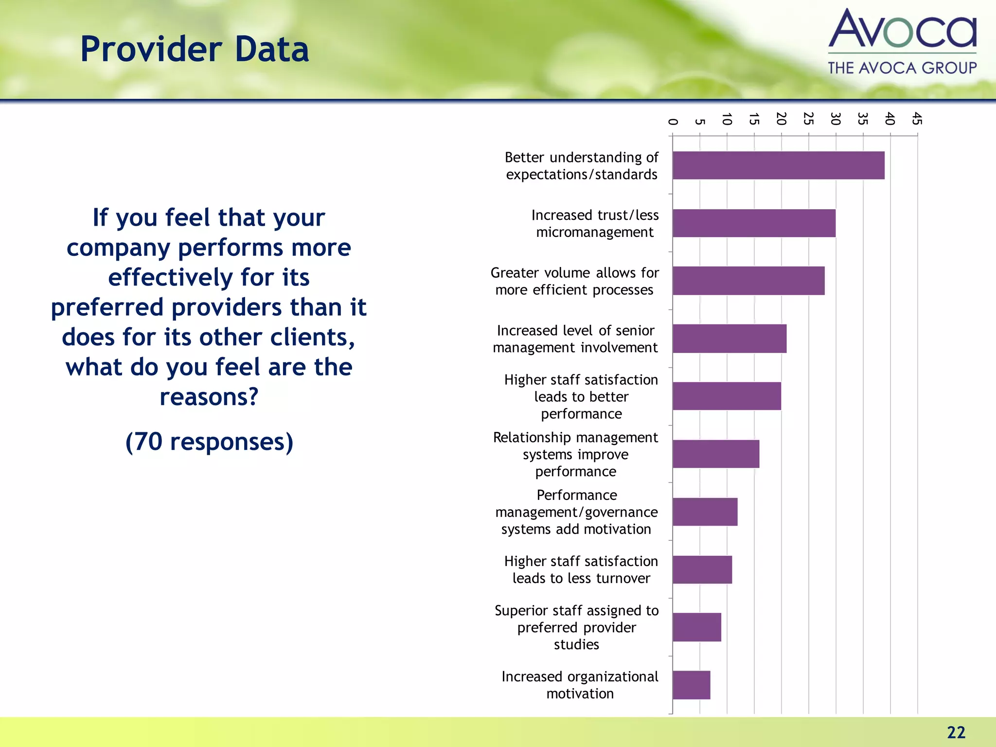 Provider Data




                                                                     10

                                                                          15

                                                                               20

                                                                                    25

                                                                                         30

                                                                                              35

                                                                                                   40

                                                                                                        45
                                                             0

                                                                 5
                                 Better understanding of
                                 expectations/standards


   If you feel that your             Increased trust/less
                                      micromanagement
 company performs more
     effectively for its       Greater volume allows for
                               more efficient processes
preferred providers than it
                               Increased level of senior
 does for its other clients,   management involvement
 what do you feel are the        Higher staff satisfaction
         reasons?                    leads to better
                                      performance

      (70 responses)           Relationship management
                                    systems improve
                                      performance
                                     Performance
                               management/governance
                                systems add motivation

                                 Higher staff satisfaction
                                  leads to less turnover

                               Superior staff assigned to
                                  preferred provider
                                        studies

                                Increased organizational
                                       motivation

                                                                                                             22
 