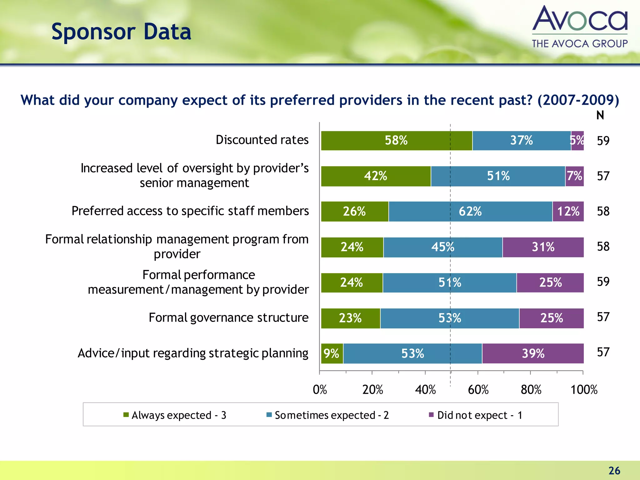 Sponsor Data

What did your company expect of its preferred providers in the recent past? (2007-2009)
                                                                                                                   N
                                 Discounted rates                     58%                        37%          5% 59

        Increased level of oversight by provider’s
                                                                 42%                        51%               7%   57
                   senior management

       Preferred access to specific staff members          26%                        62%                    12%   58

   Formal relationship management program from
                                                           24%                45%                      31%         58
                      provider
                 Formal performance
                                                           24%                    51%                  25%         59
         measurement/management by provider

                    Formal governance structure           23%                     53%                   25%        57

        Advice/input regarding strategic planning     9%                53%                        39%             57


                                                     0%         20%         40%         60%        80%        100%
                 Always expected - 3       Sometimes expected - 2                 Did not expect - 1




                                                                                                                       26
 